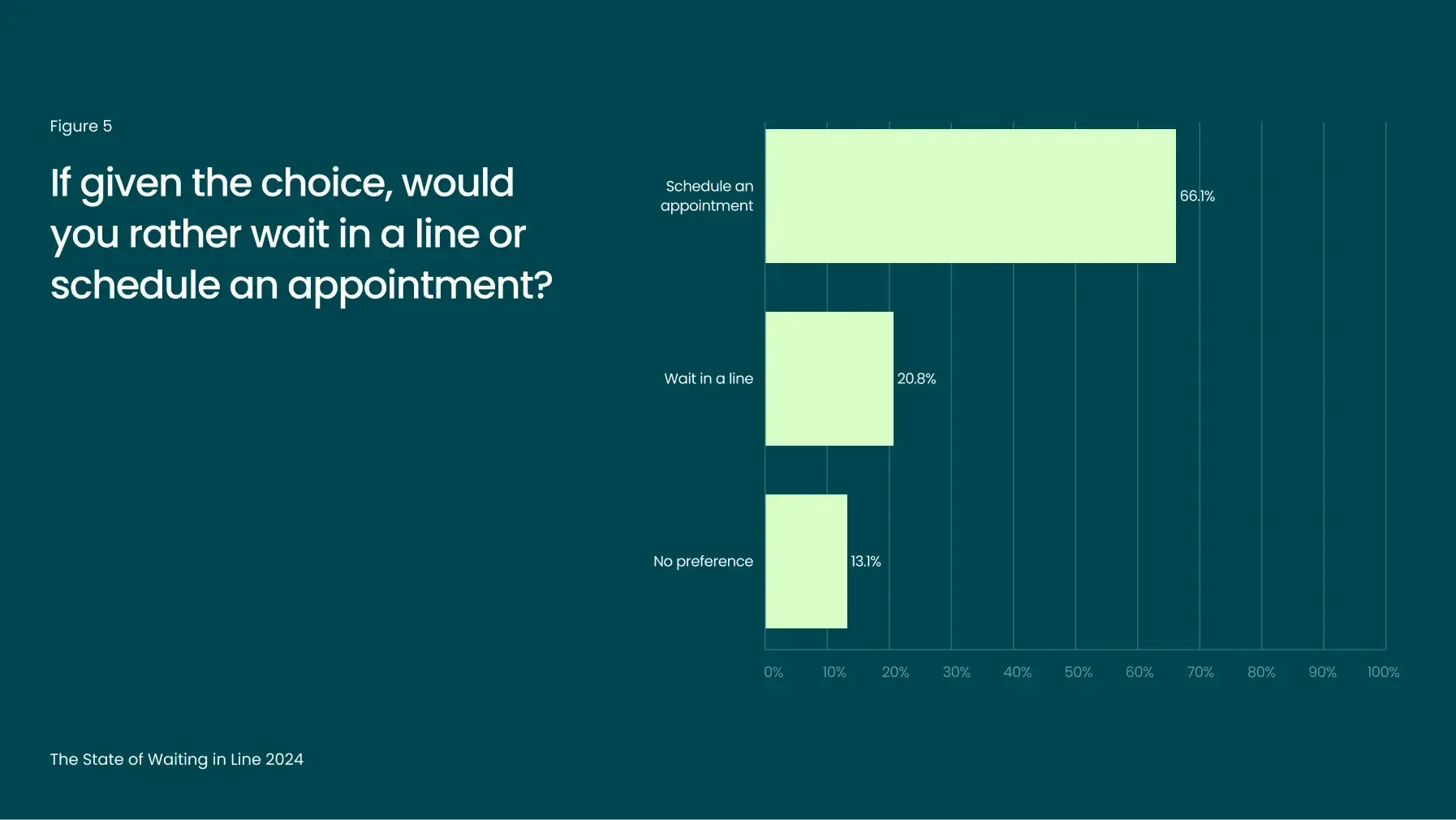 Graph showing survey results on preferences for waiting in line versus scheduling an appointment, 2024