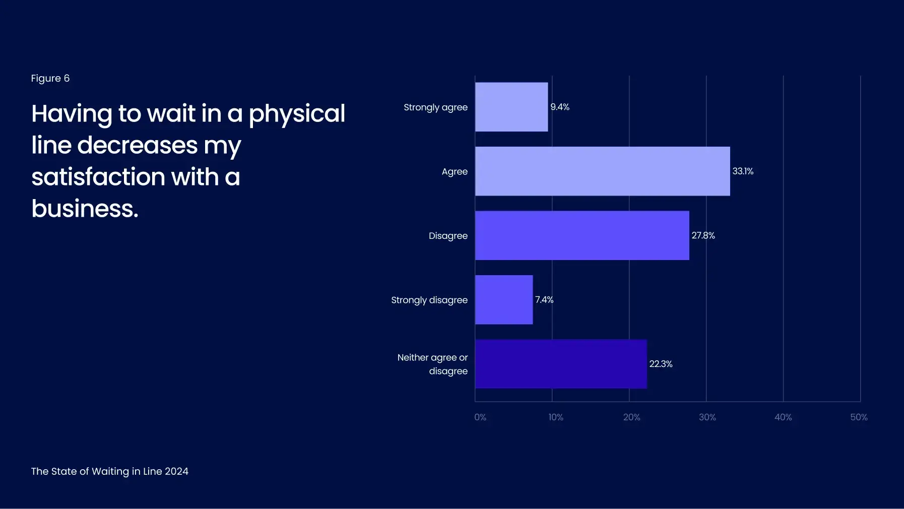 Bar chart showing survey results on waiting in line affecting customer satisfaction with a business