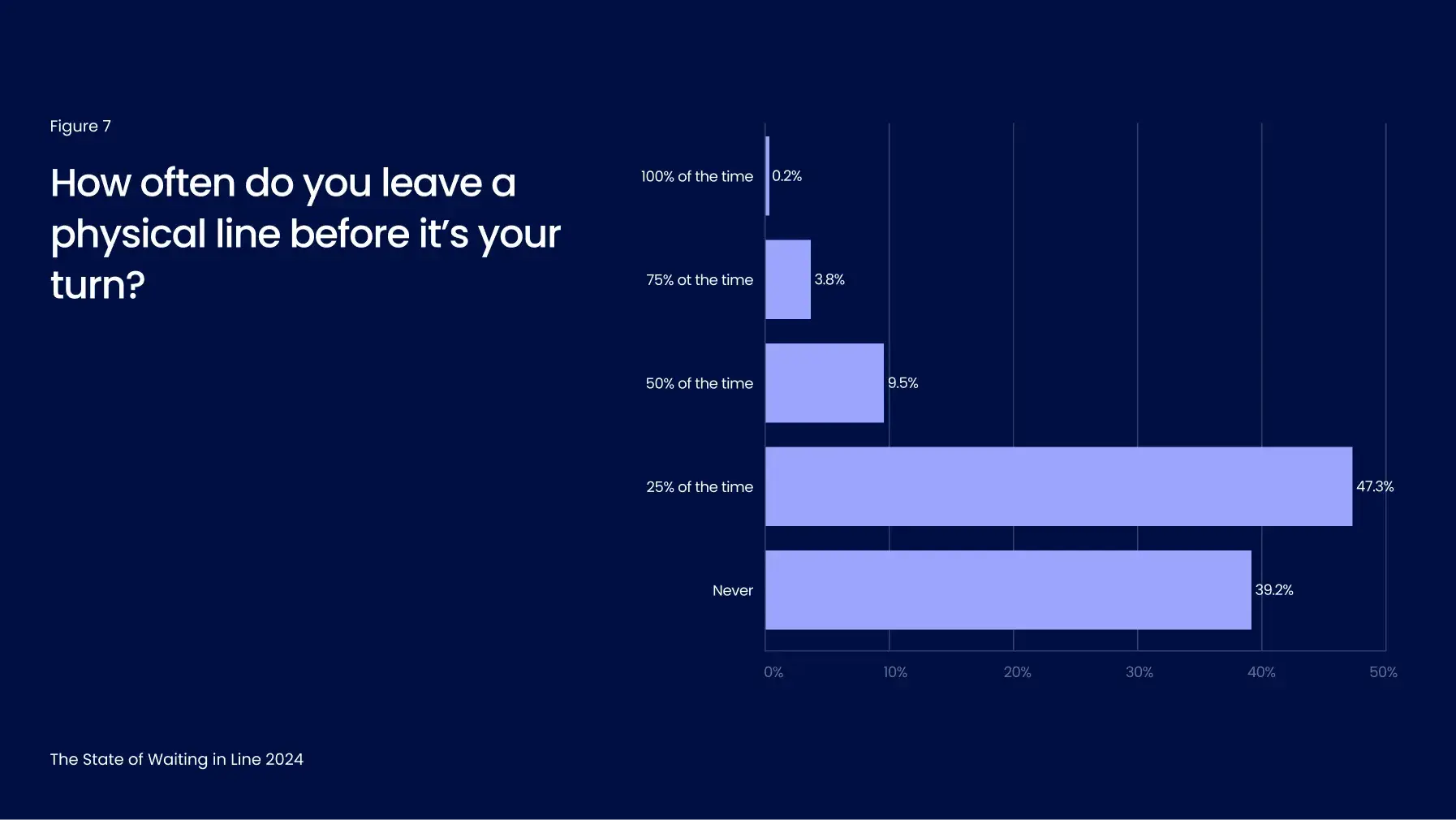 Graph showing the frequency of leaving a physical line before it's one's turn, with percentages for each category