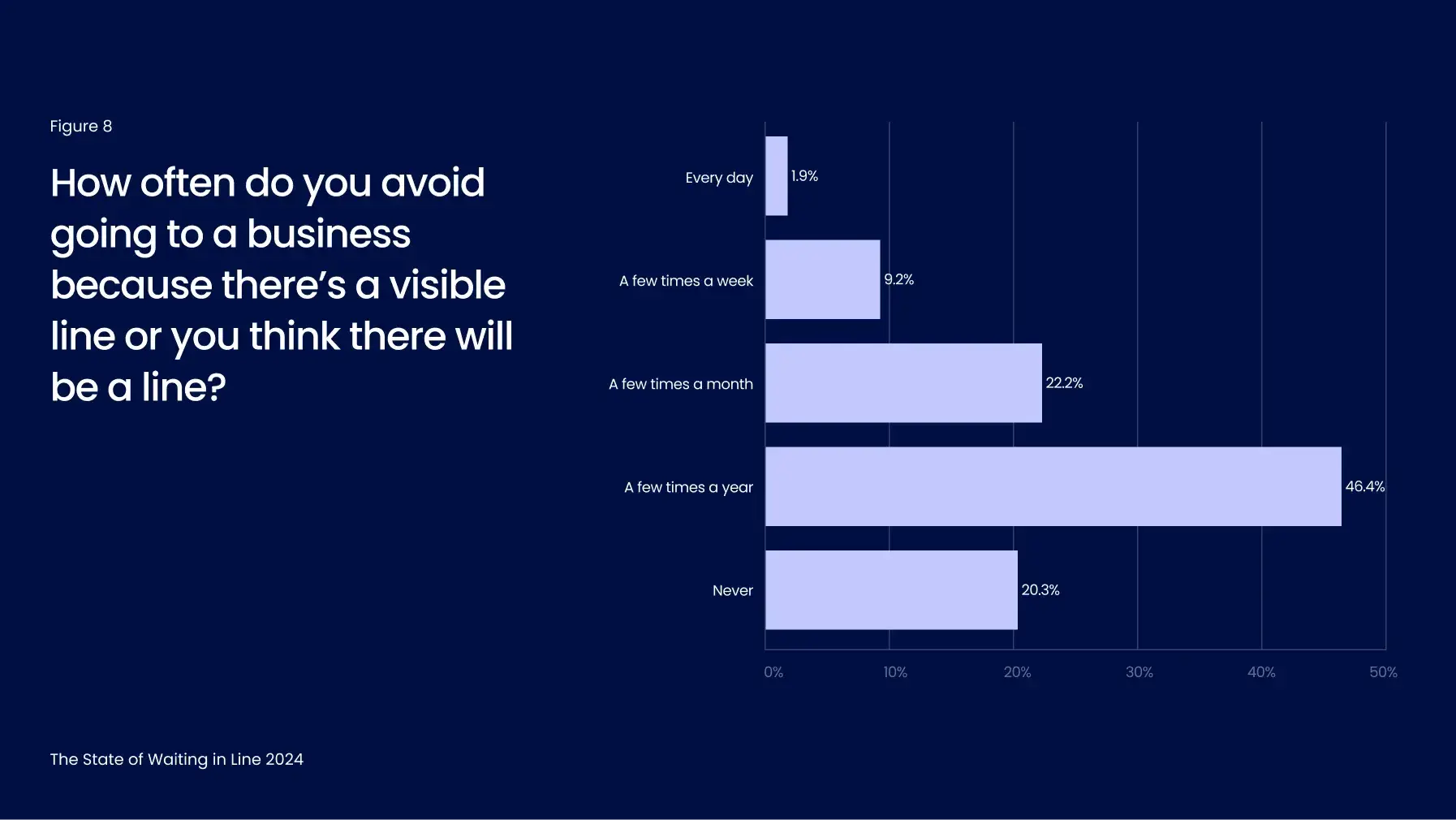 Bar chart showing survey results on how often people avoid businesses due to visible lines