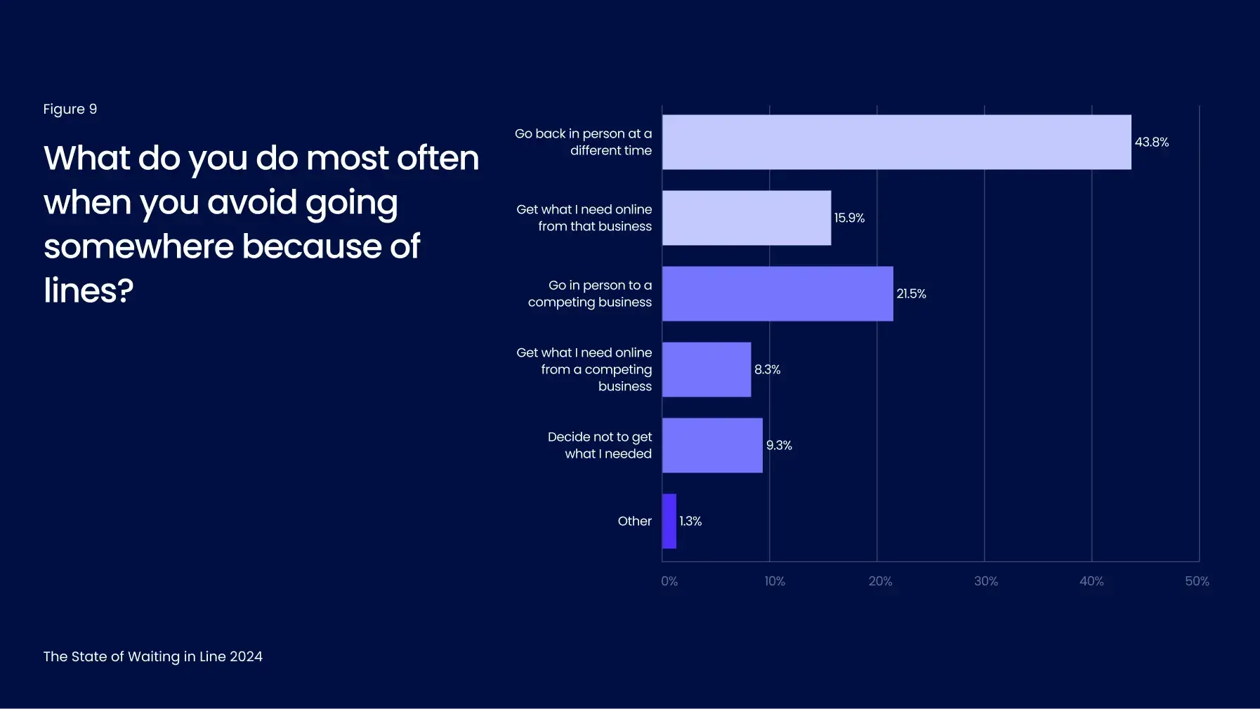 Bar chart showing reasons for avoiding places due to lines in 2024 survey results