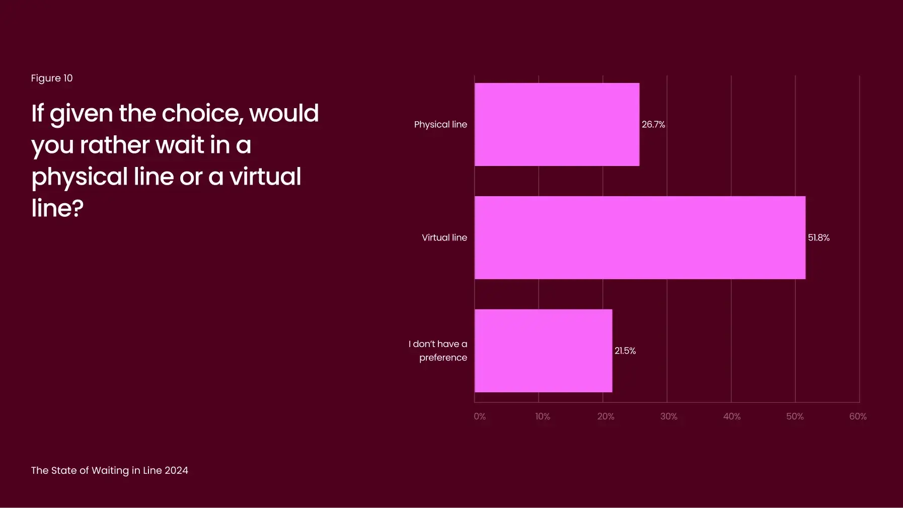 Bar chart displaying preferences for waiting in a physical vs virtual line, with text annotations and percentage labels