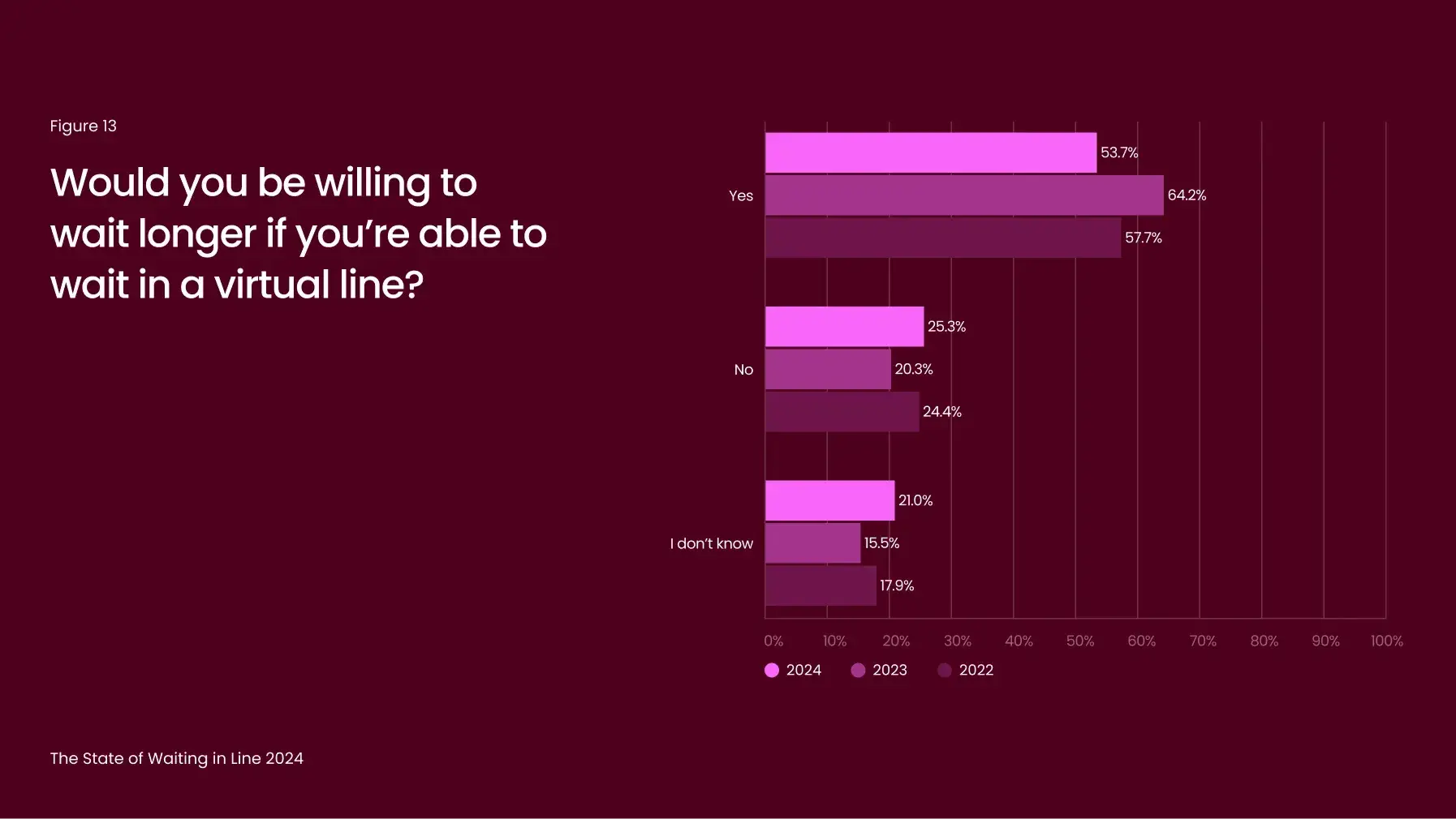 Chart showing survey results on willingness to wait longer for a virtual line from 2022 to 2024