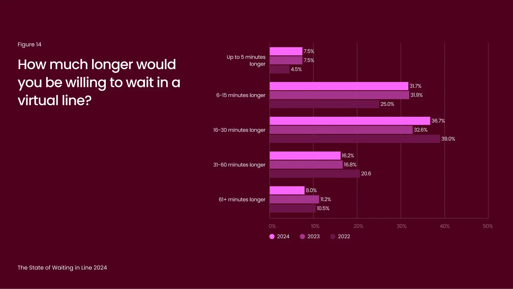 Bar chart illustrating willingness to wait longer in virtual lines, comparing data from 2022, 2023, and 2024