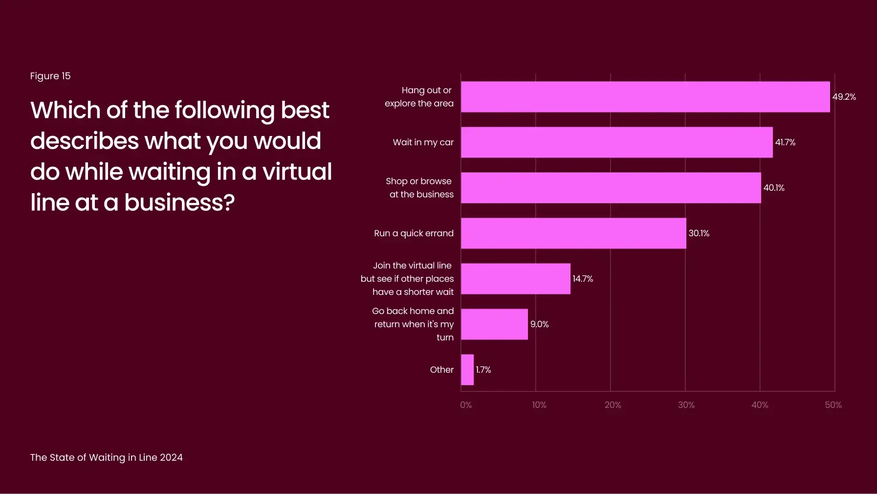 Chart showing respondents' activities while waiting in a virtual line at a business for the 2024 State of Waiting report
