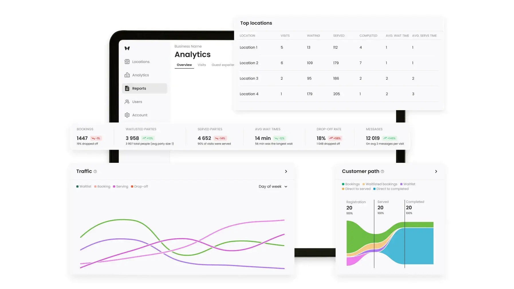 Analytics dashboard displaying queue management system metrics, including bookings, waitlist, and traffic trends