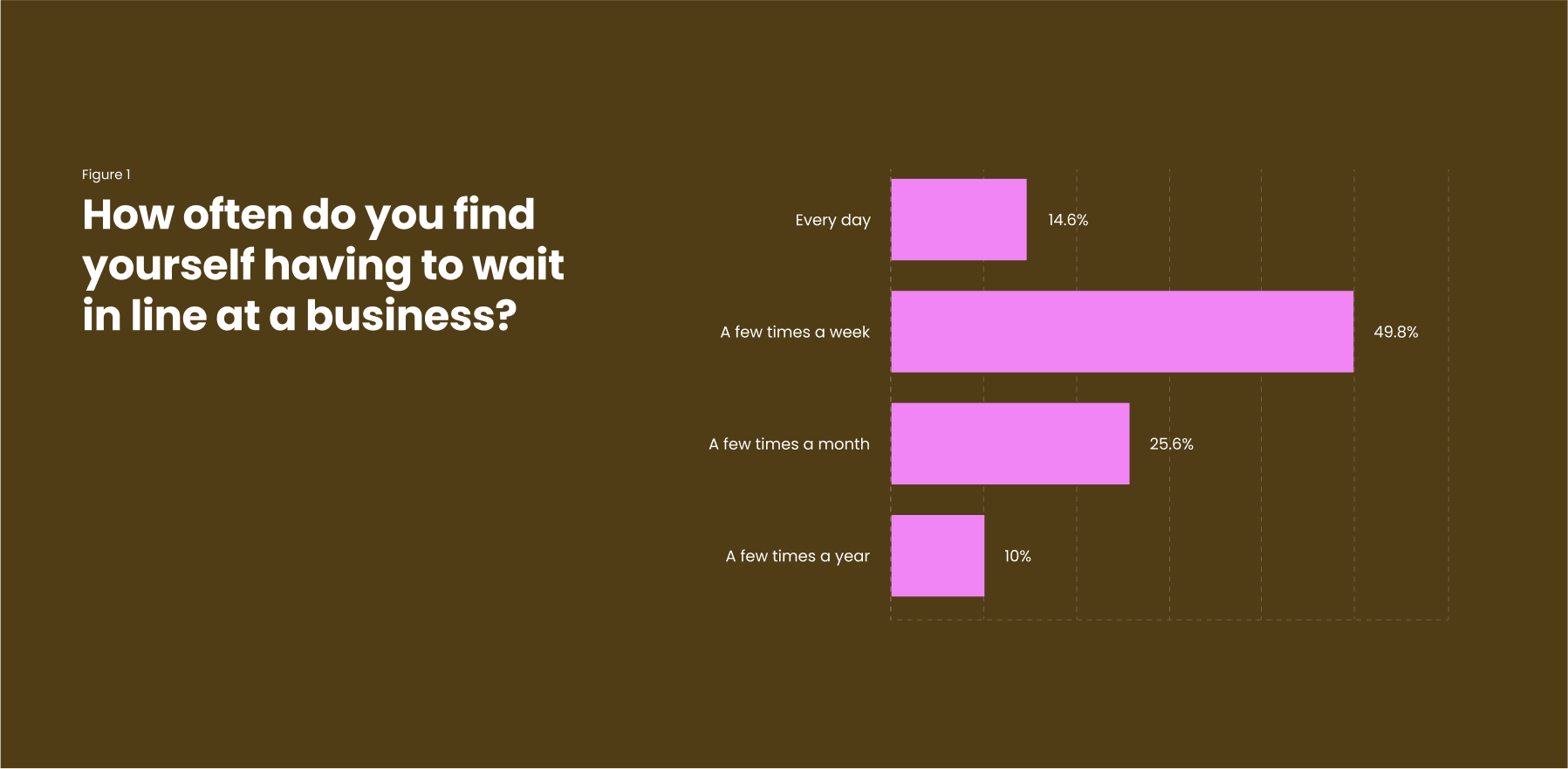 Bar chart showing frequency of waiting in line at a business, highlighting responses by percentage
