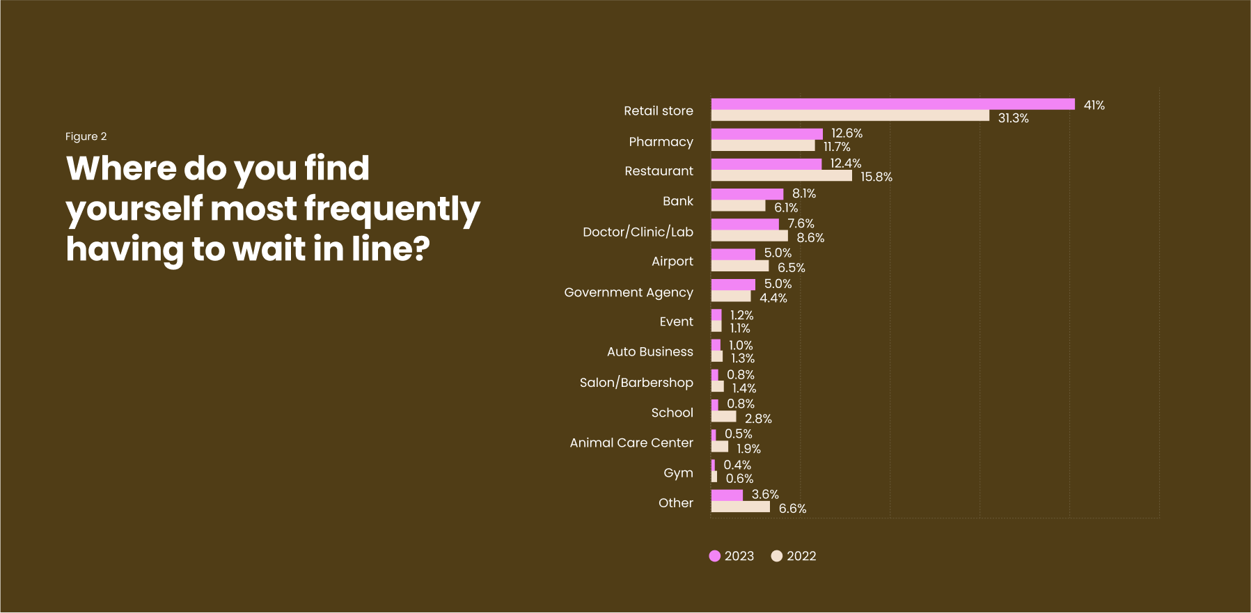 Graph showing the most common places people wait in line, with percentages for each category in 2023