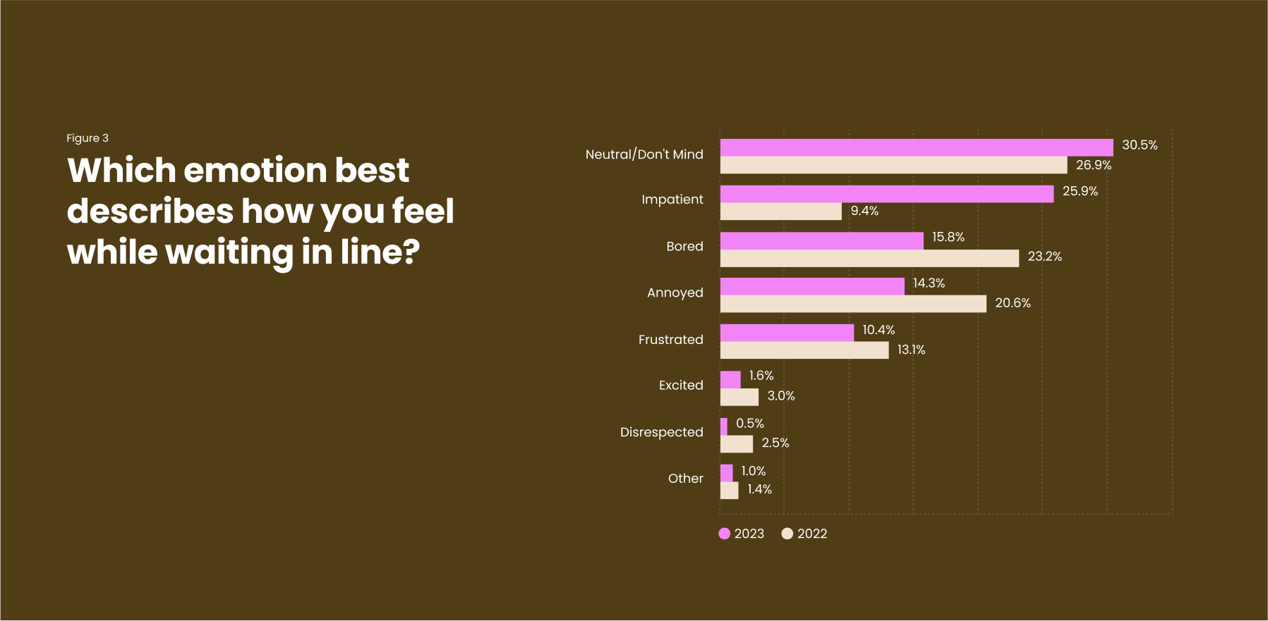 Bar chart illustrating emotions people feel while waiting in line, comparing 2023 and 2022 data