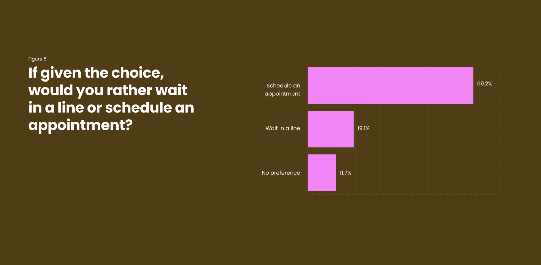 Bar graph showing public preference for scheduling appointments vs. waiting in line for services
