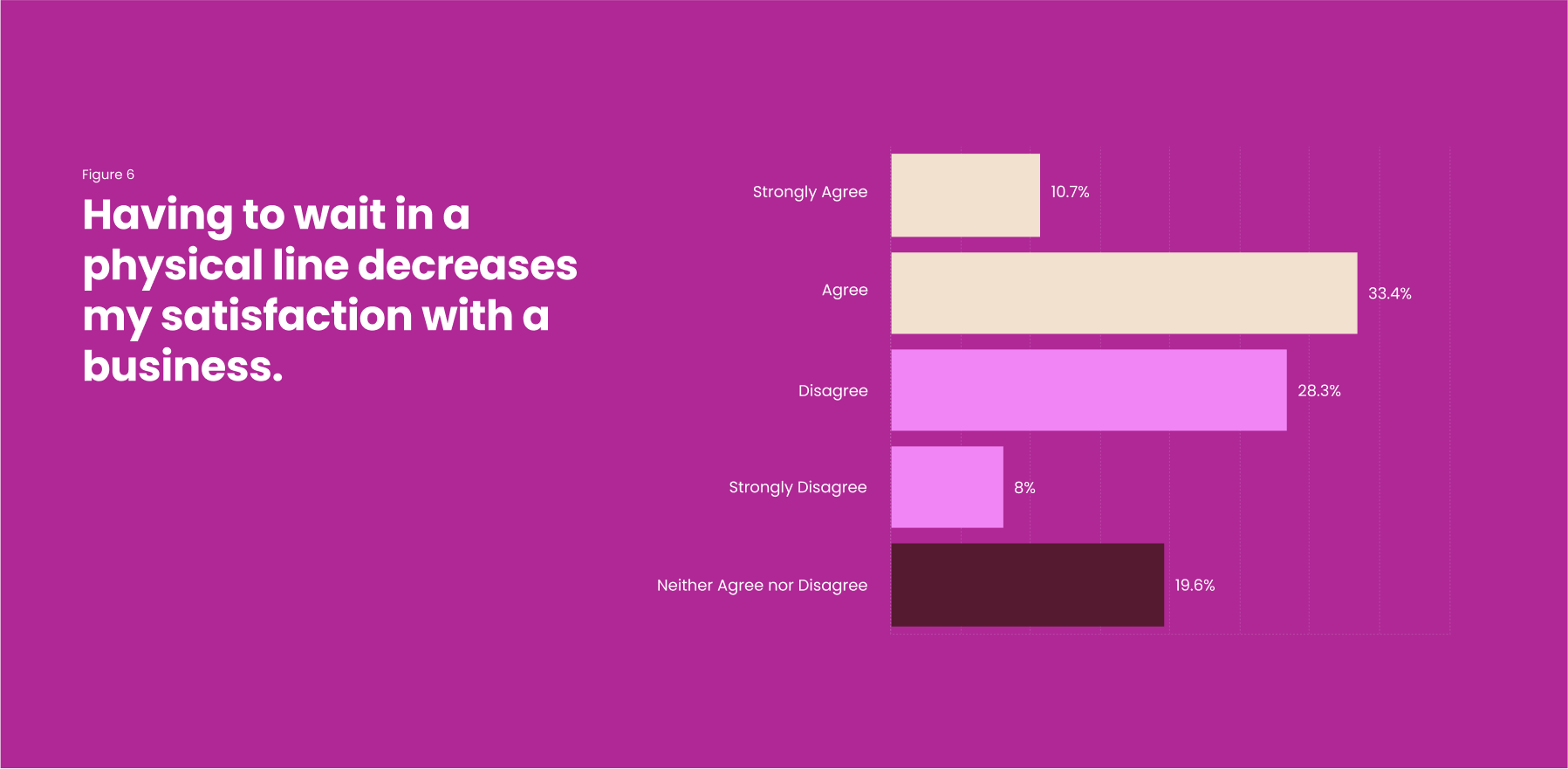 Bar chart illustrating survey results on waiting in line's impact on business satisfaction