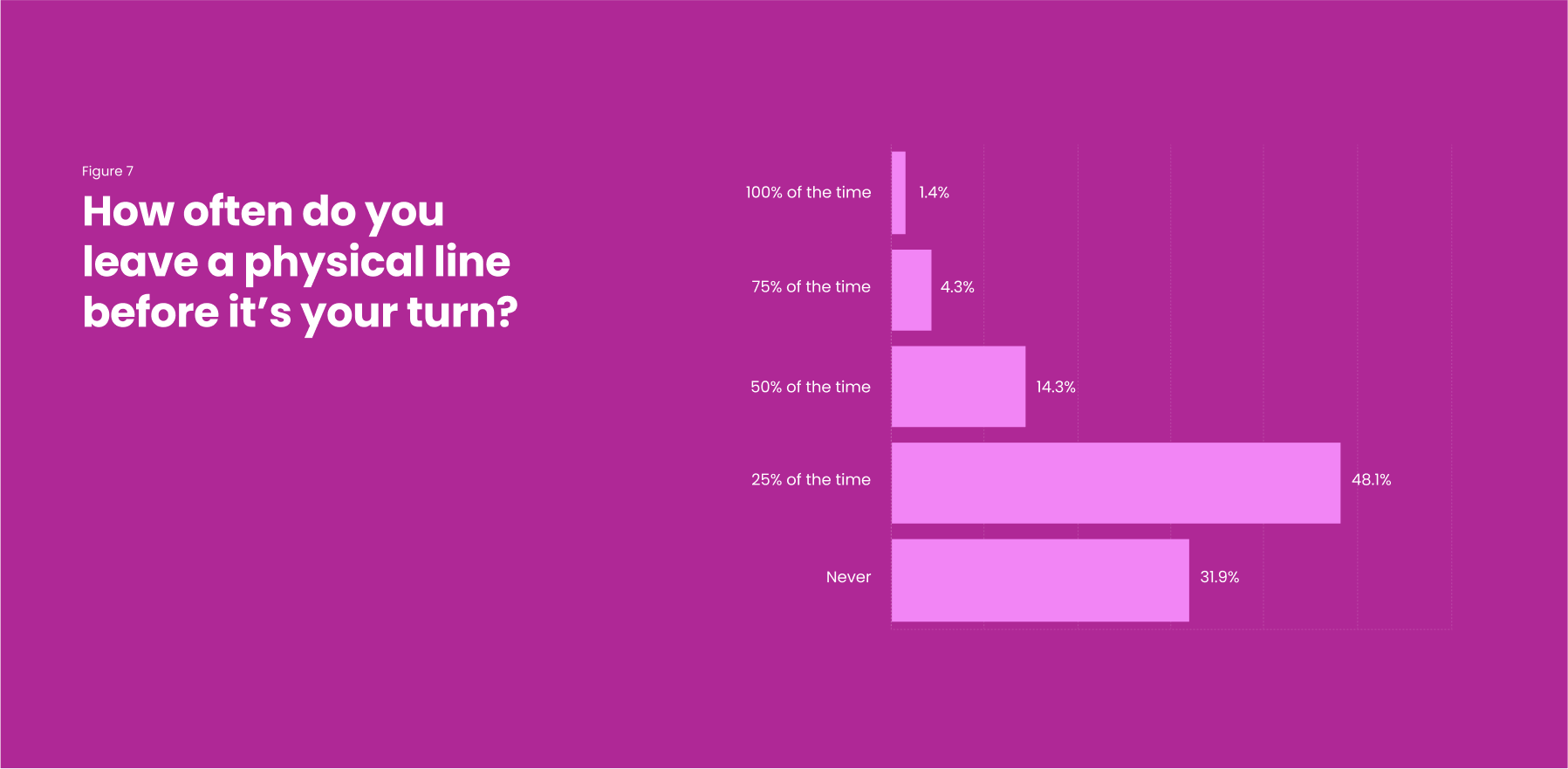 Bar chart showing responses to leaving a physical line before turn, with percentages for each option