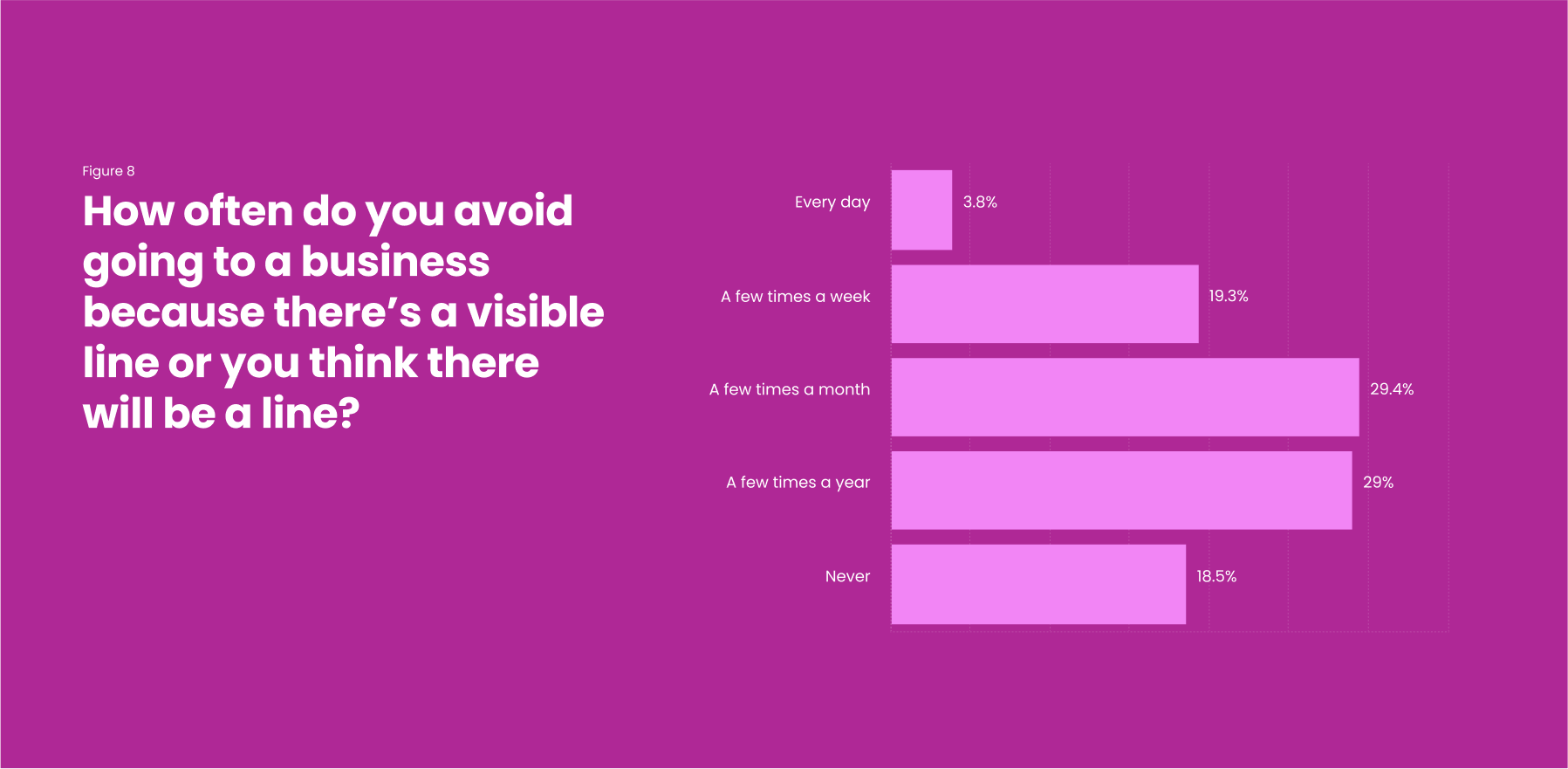 Graph showing how often people avoid businesses due to visible lines, with percentage responses displayed