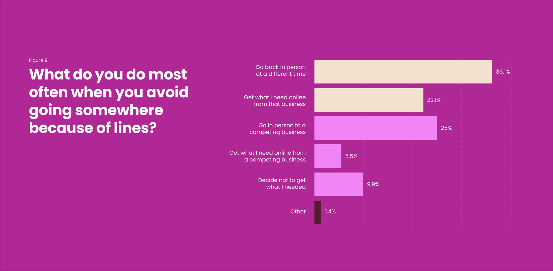 Survey results on consumer behavior when avoiding lines, with options and percentages displayed