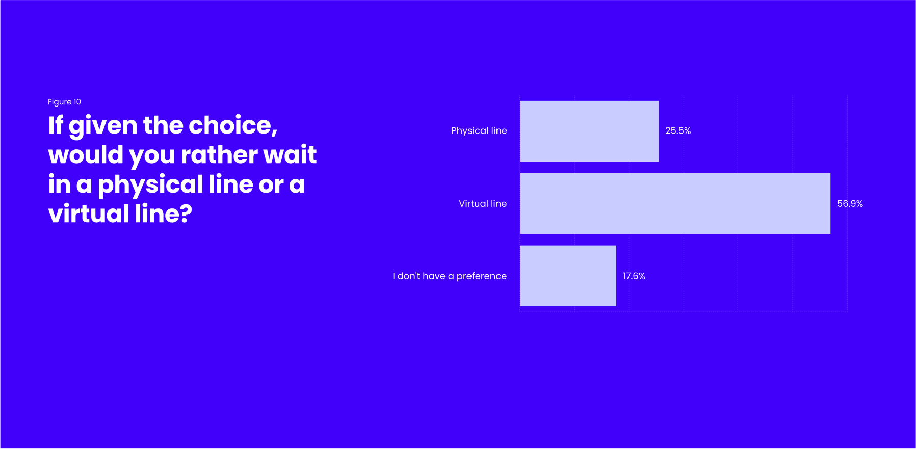 Chart showing survey results on preferences for physical versus virtual lines, with 56.9% favoring virtual lines