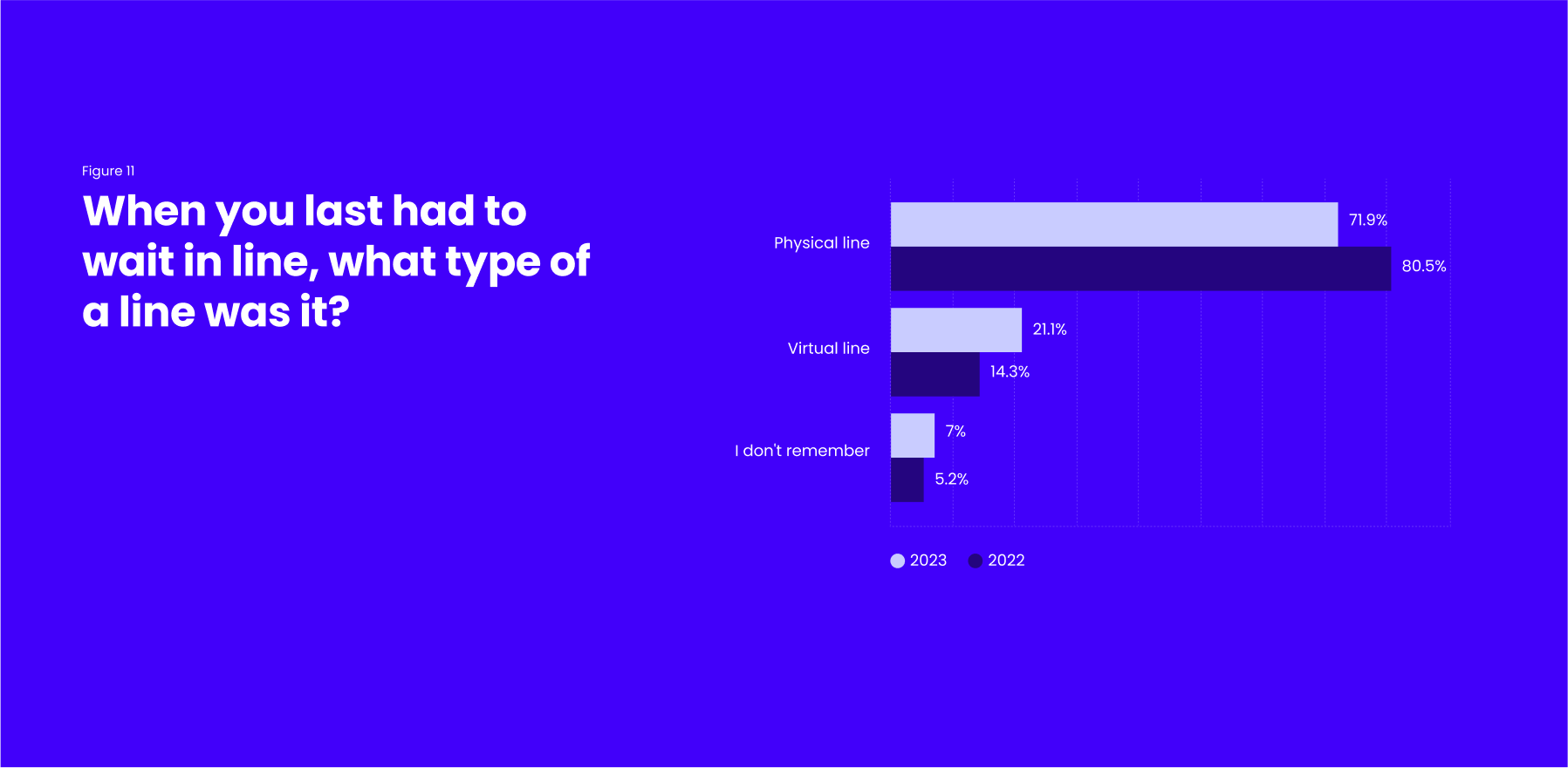 Graph showing types of lines people waited in, comparing results from 2022 and 2023