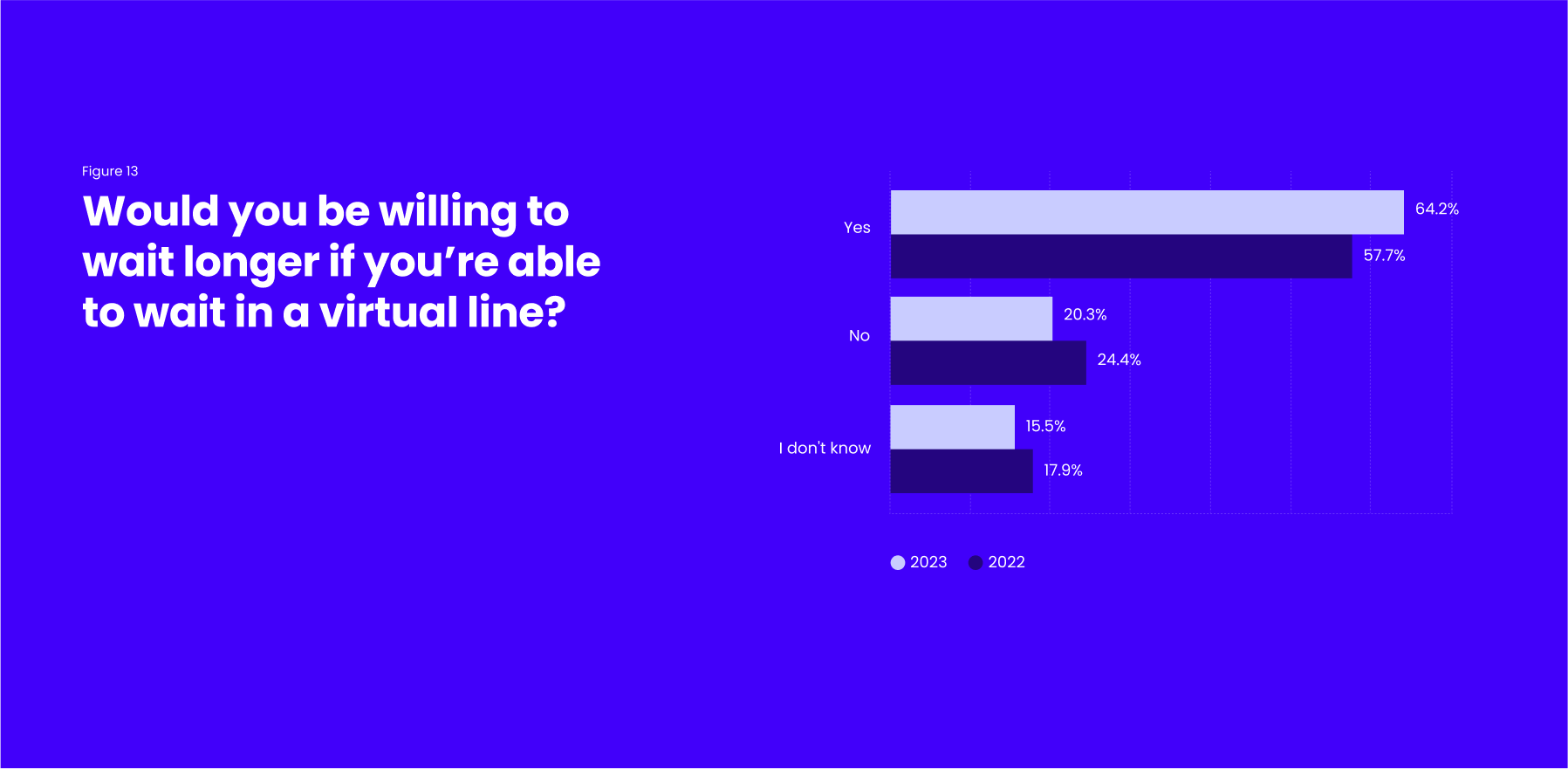 Bar chart showing survey results on willingness to wait longer in a virtual line, 2022 vs 2023.