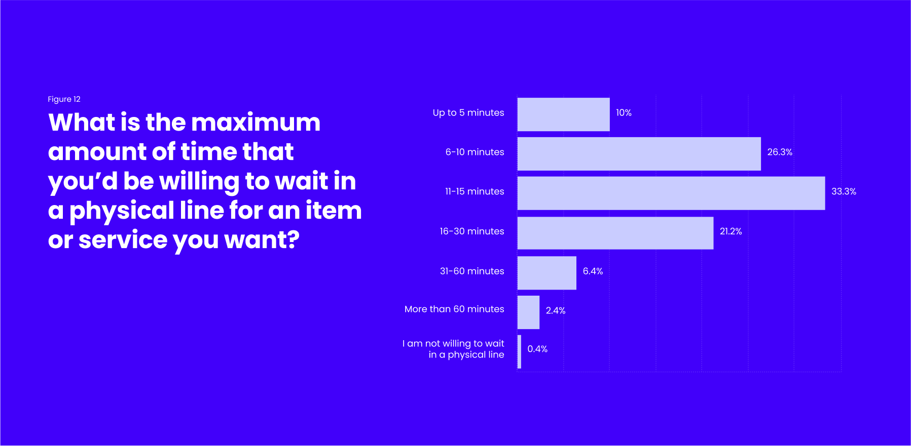 Bar graph illustrating waiting times in physical lines for items or services, with percentage data for each time range