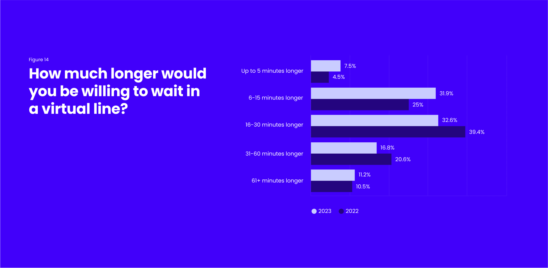 Bar chart showing willingness to wait in a virtual line, with data for 2023 and 2022