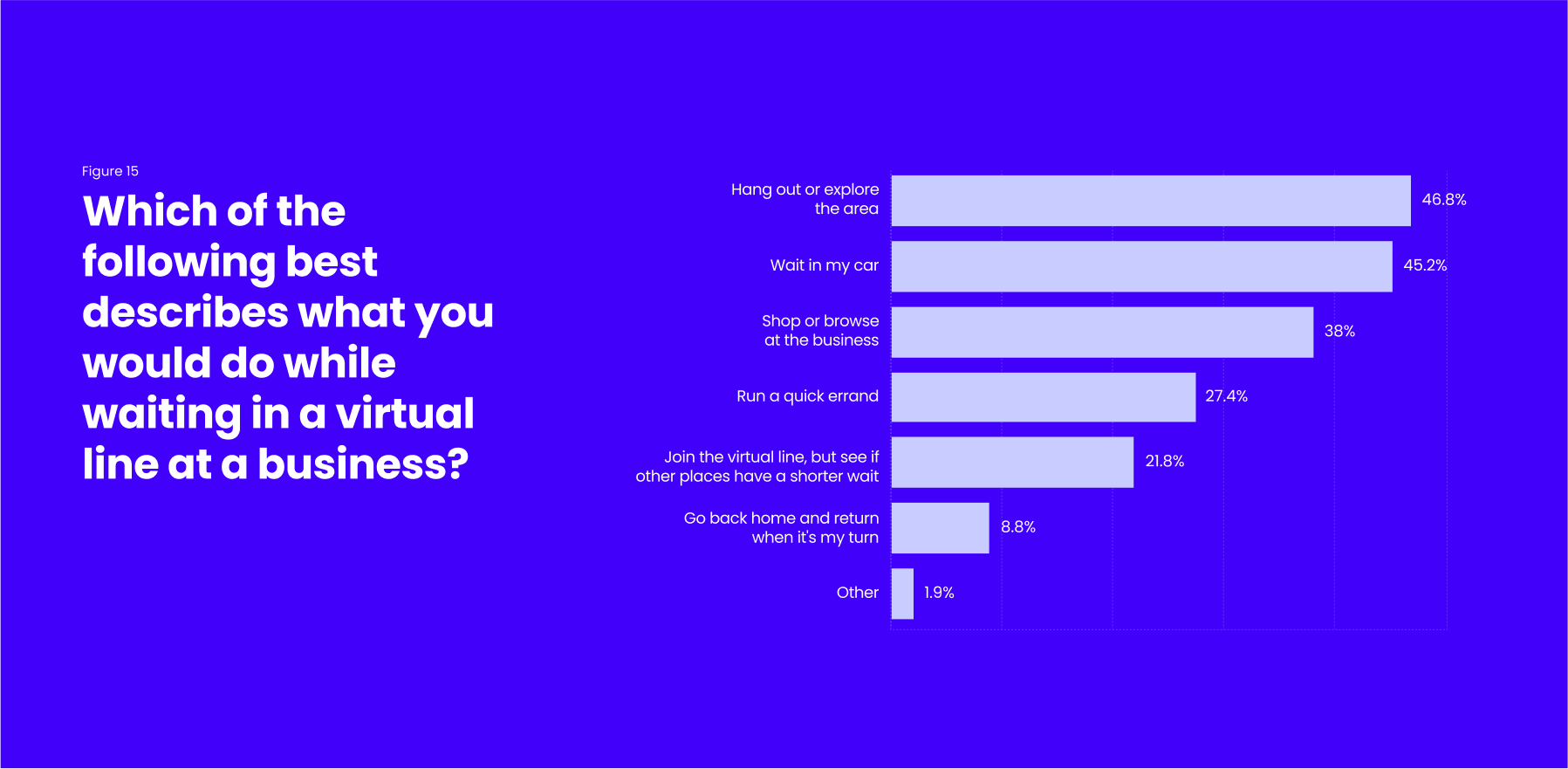 Bar chart displaying activities people choose while waiting in a virtual line at a business
