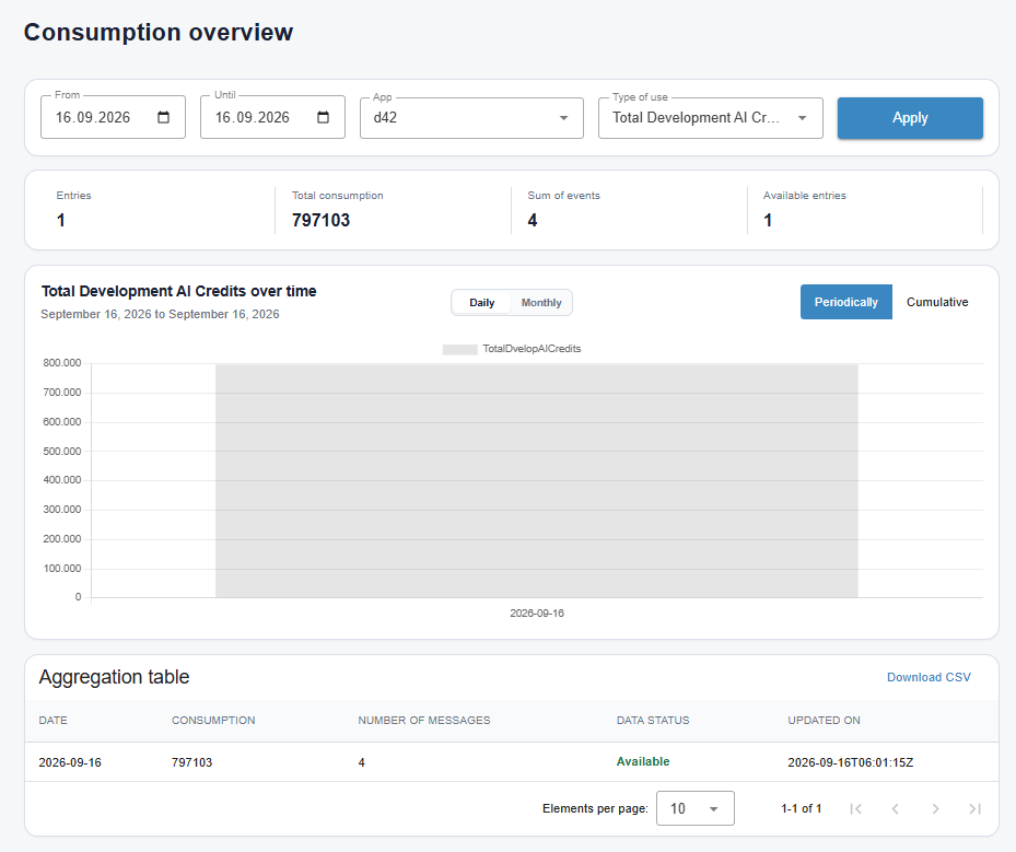 Consumption Overview