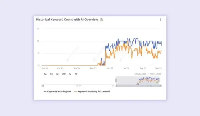 Keyword count AI overview AccuRanker