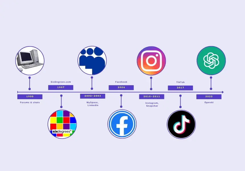 timeline-social-media-history