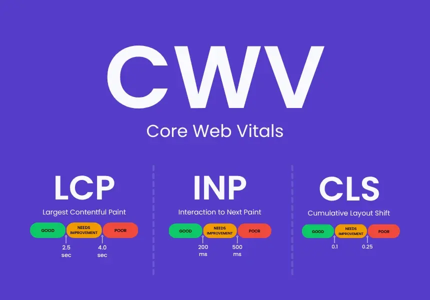 Core Web Vitals - LCP, INP, CLS