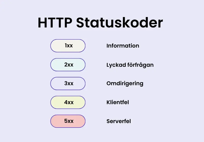 http statuskoder