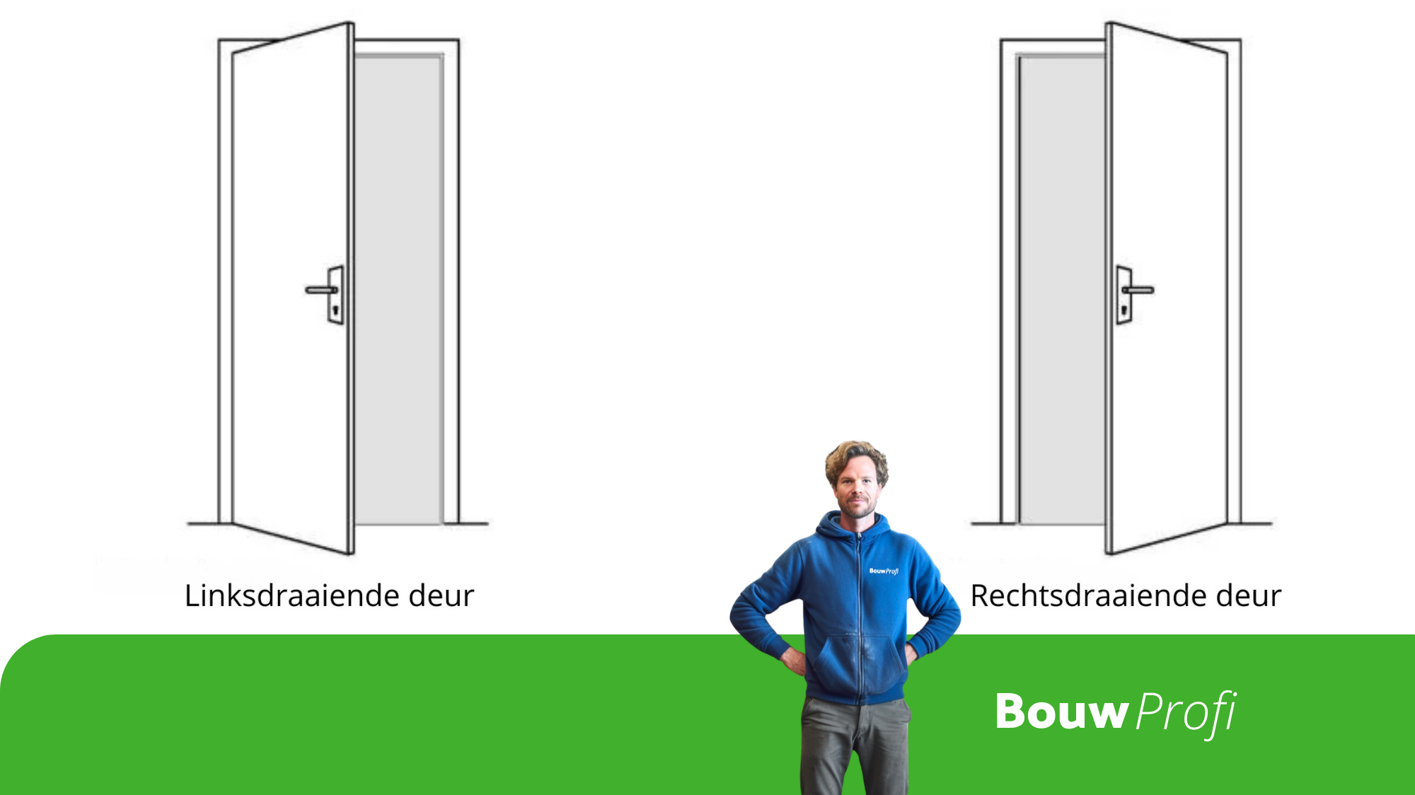 Wat is de draairichting van een deur?