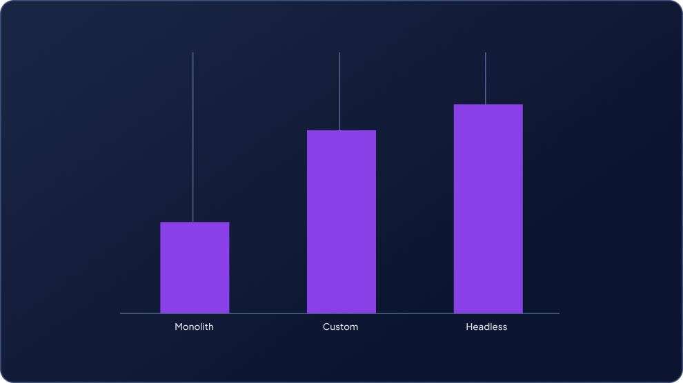 Application performance