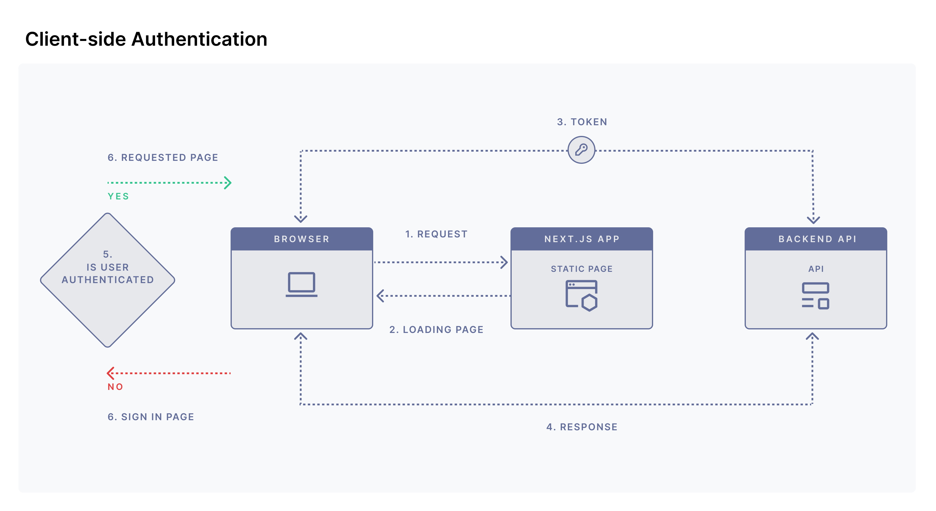 Graphic_ Client-Side Authentication.png