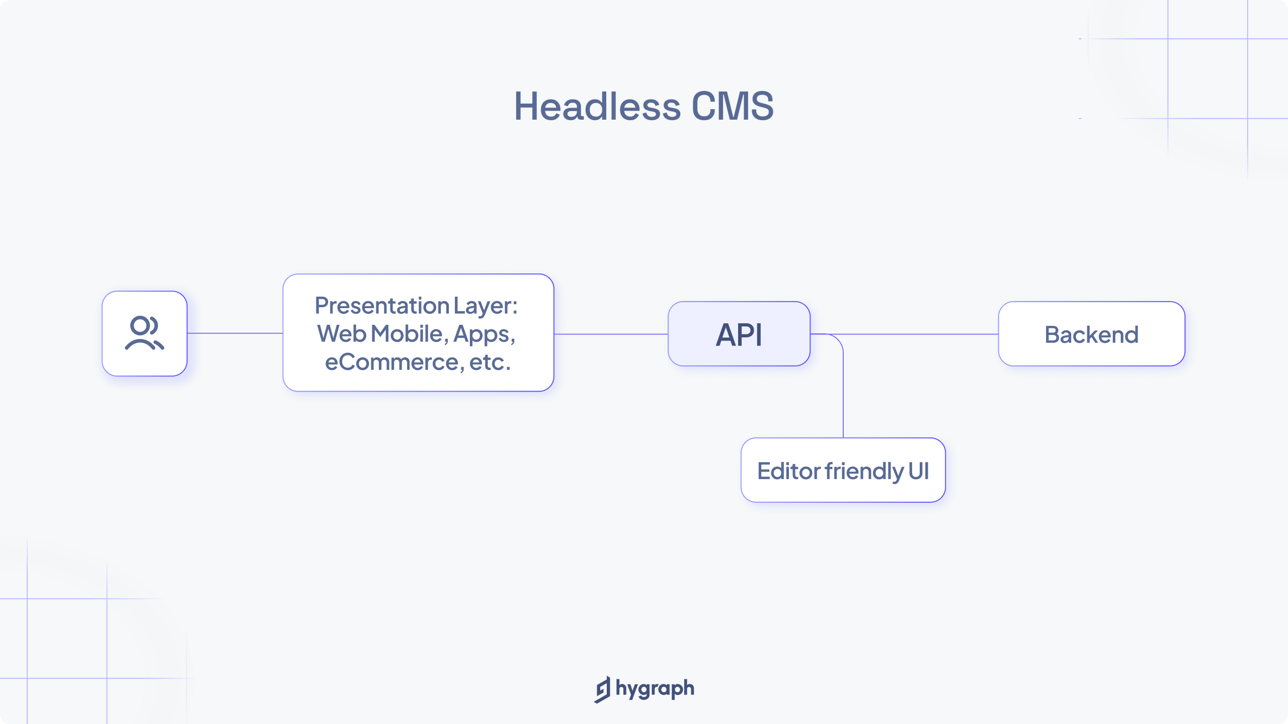 How does headless CMS work