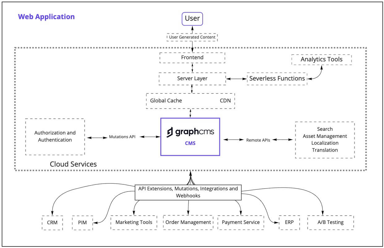 web application hygraph architecture