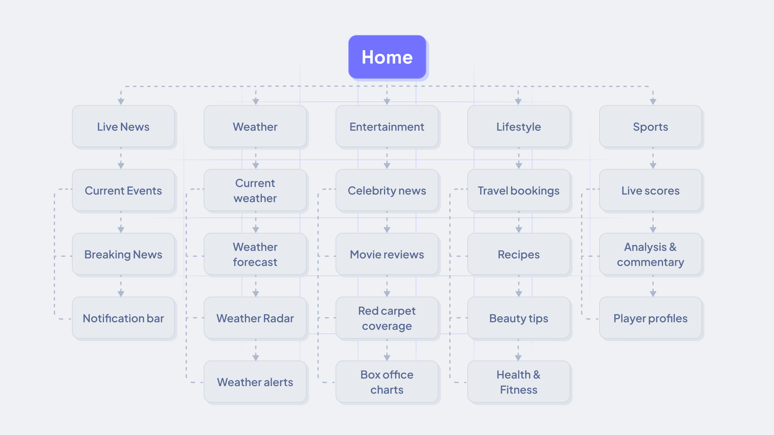 News website architecture