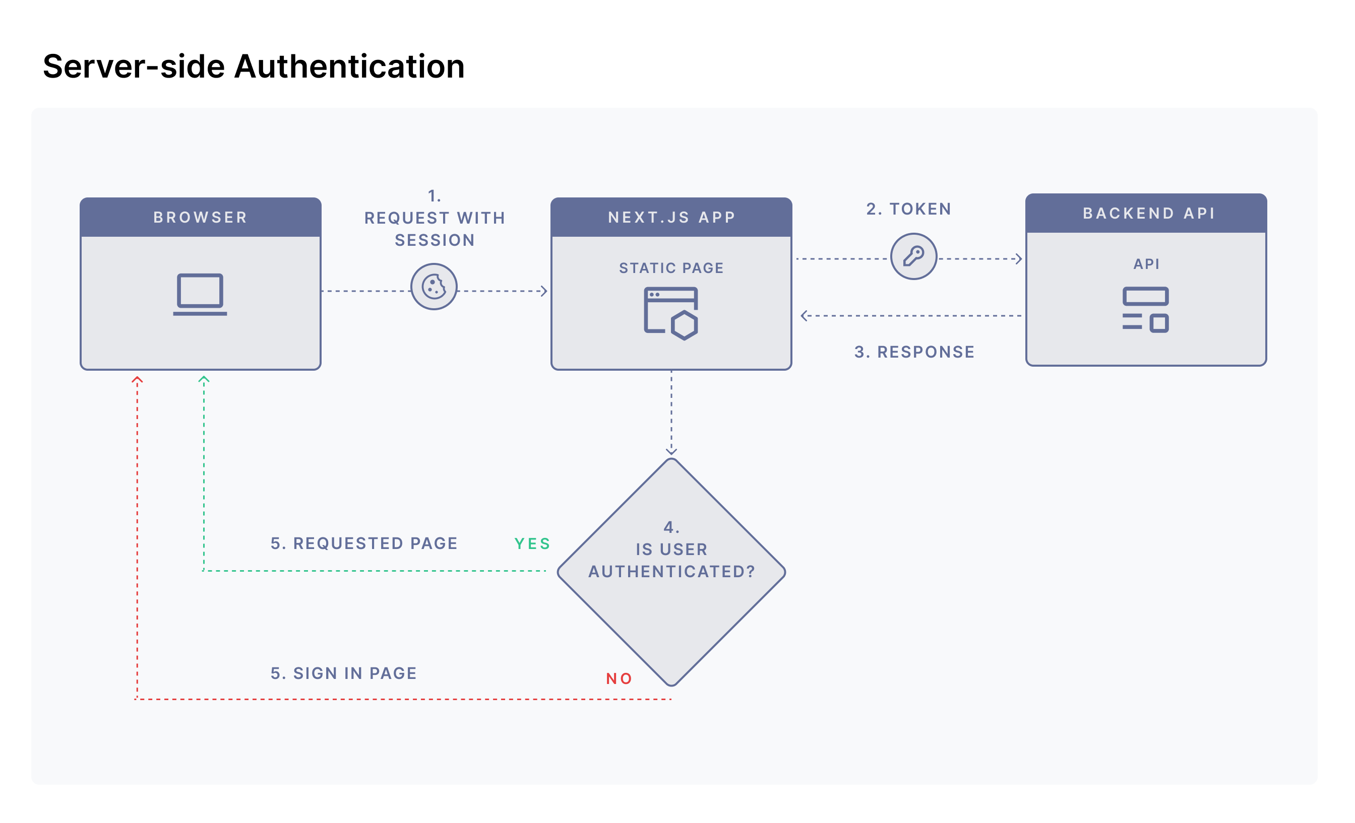 Graphic_ Server-Side Authentication.png