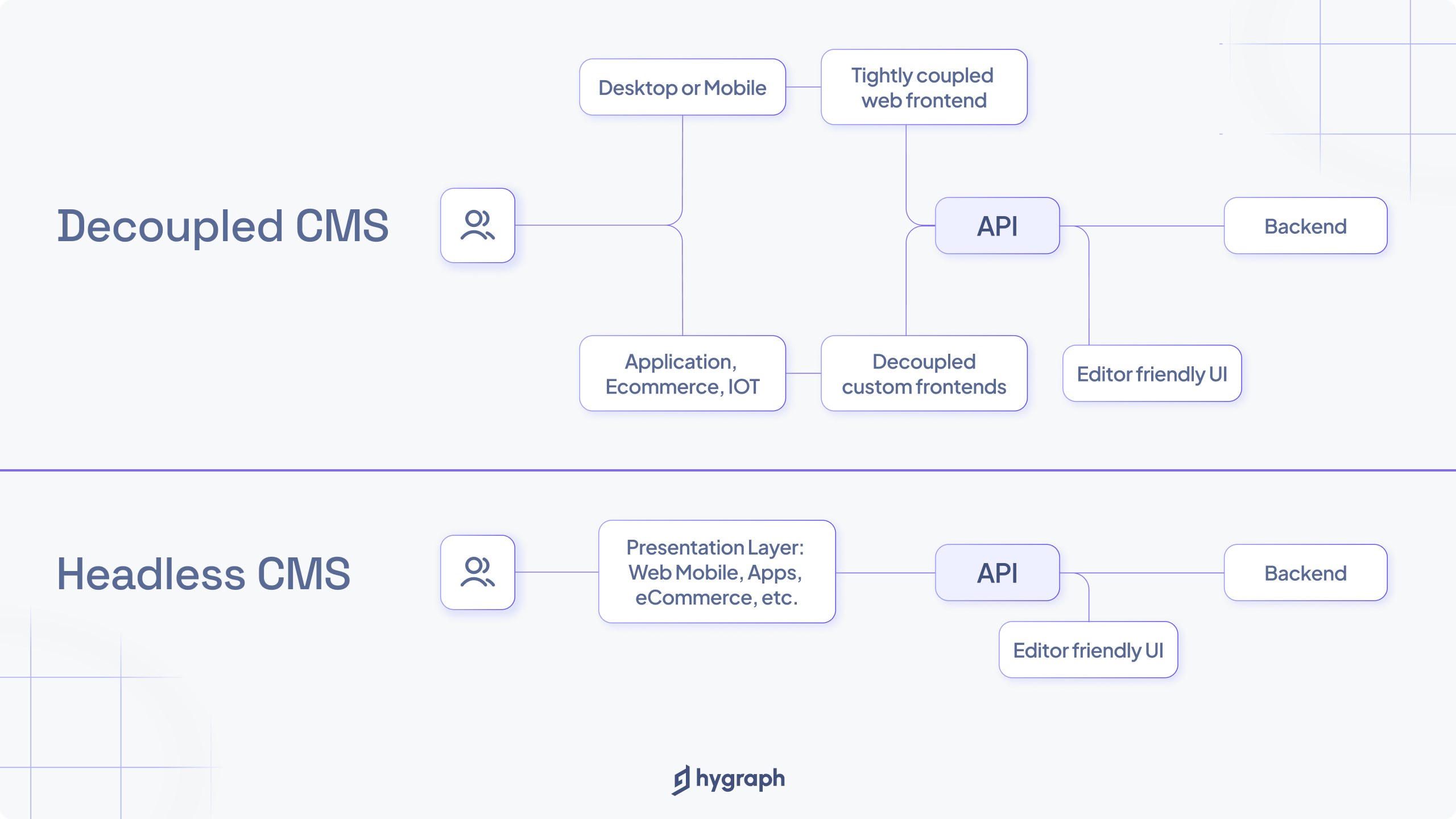 Decoupled CMS vs. headless CMS