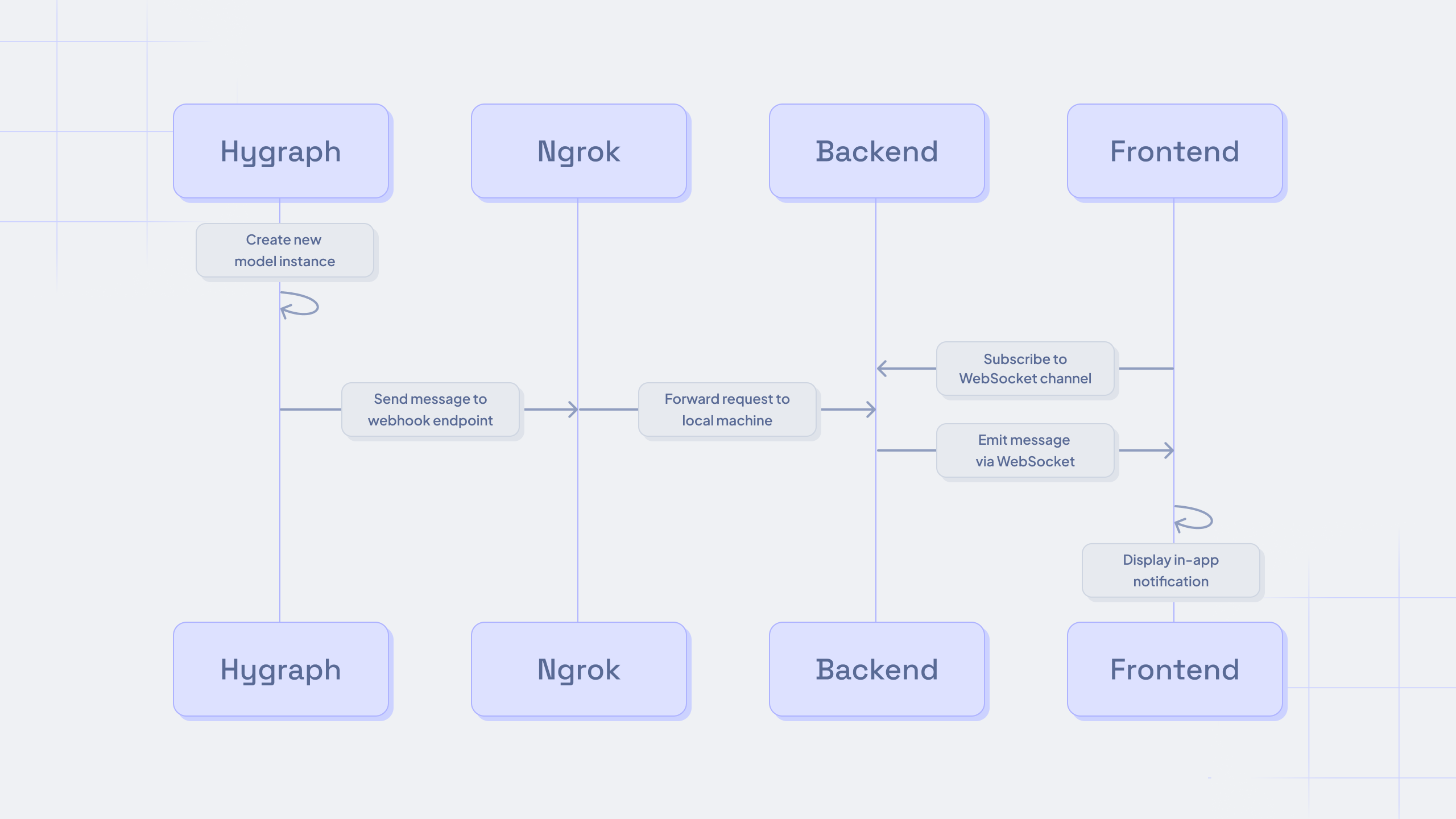 Sequence diagram showing the architecture