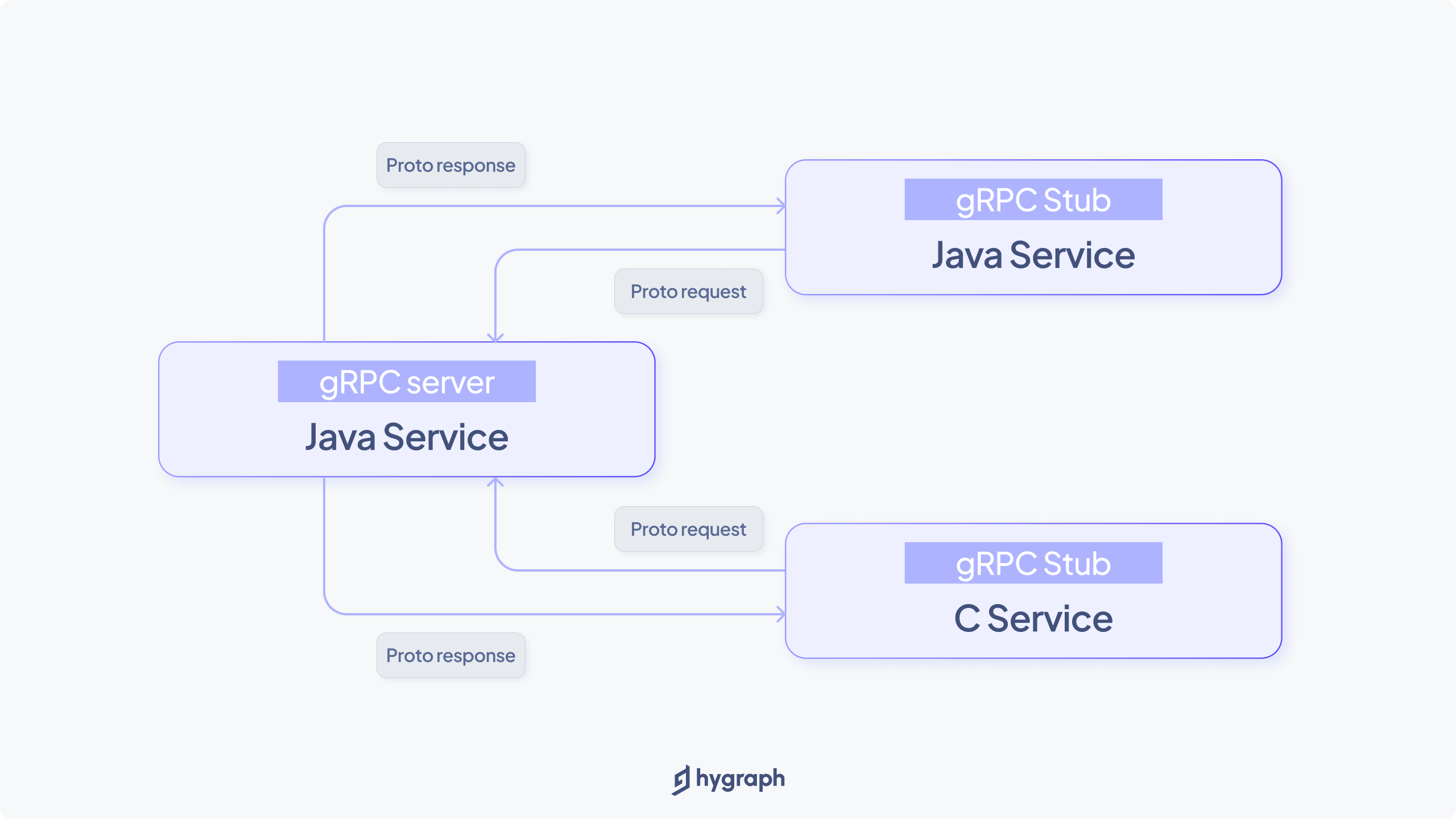 Google Remote Procedure Call