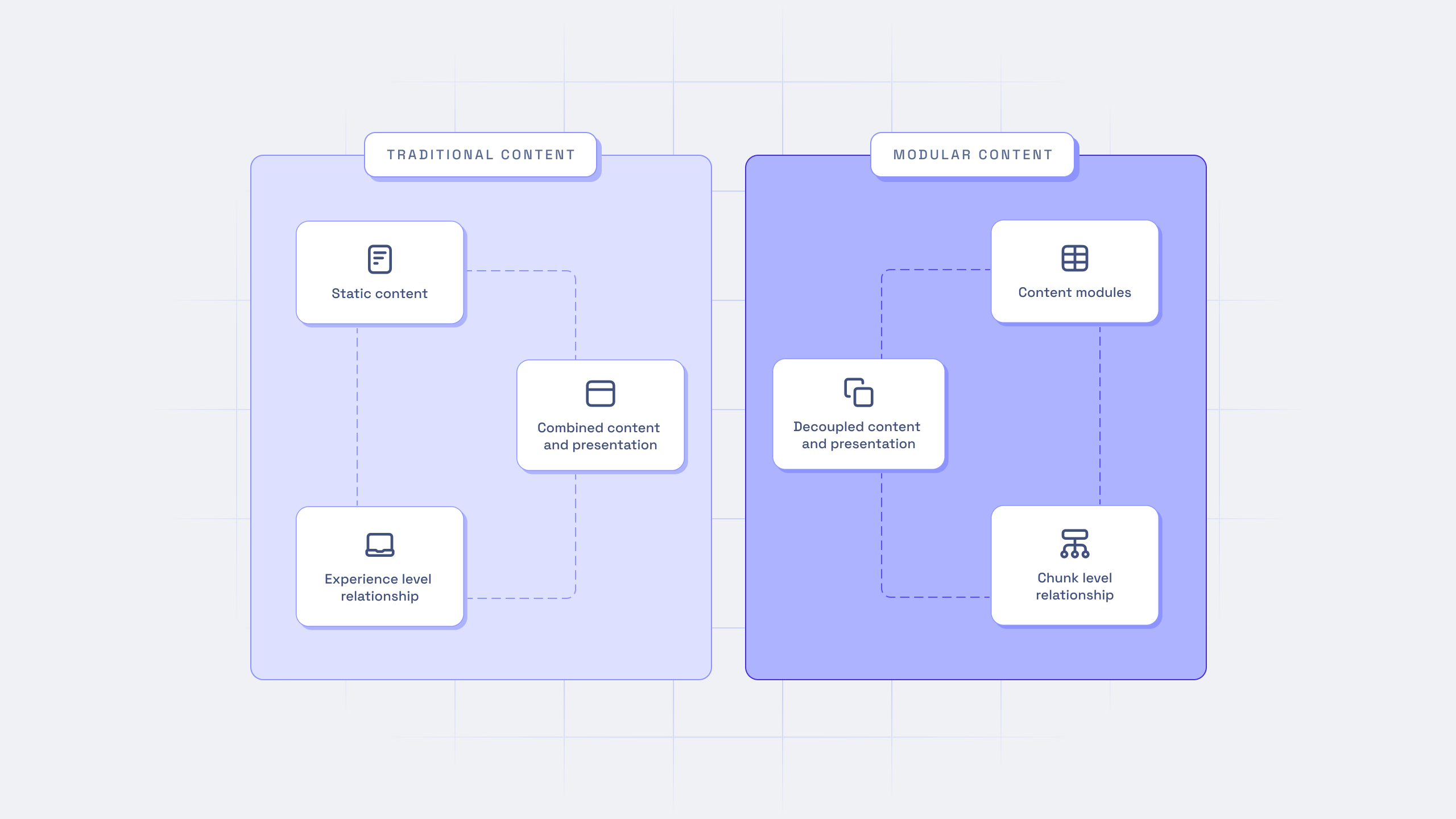 Traditional content vs. modular content