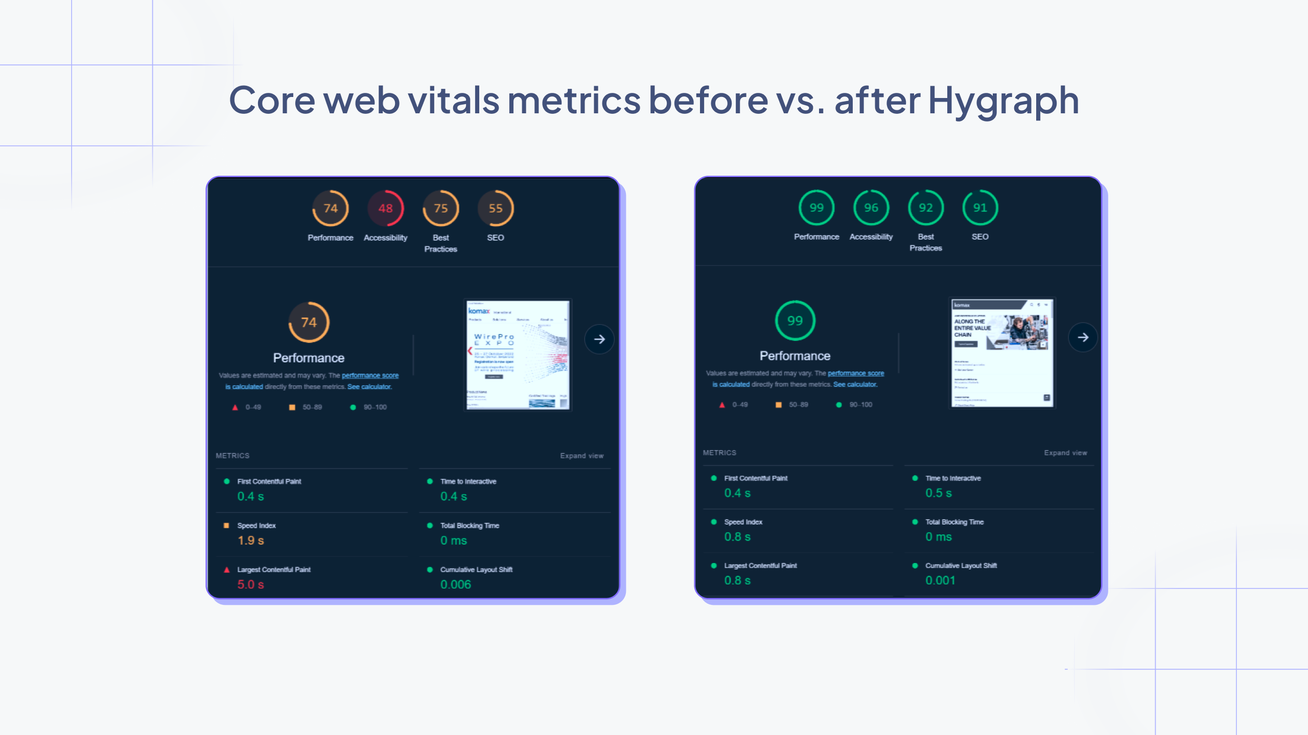 Core web vitals before vs. after Hygraph