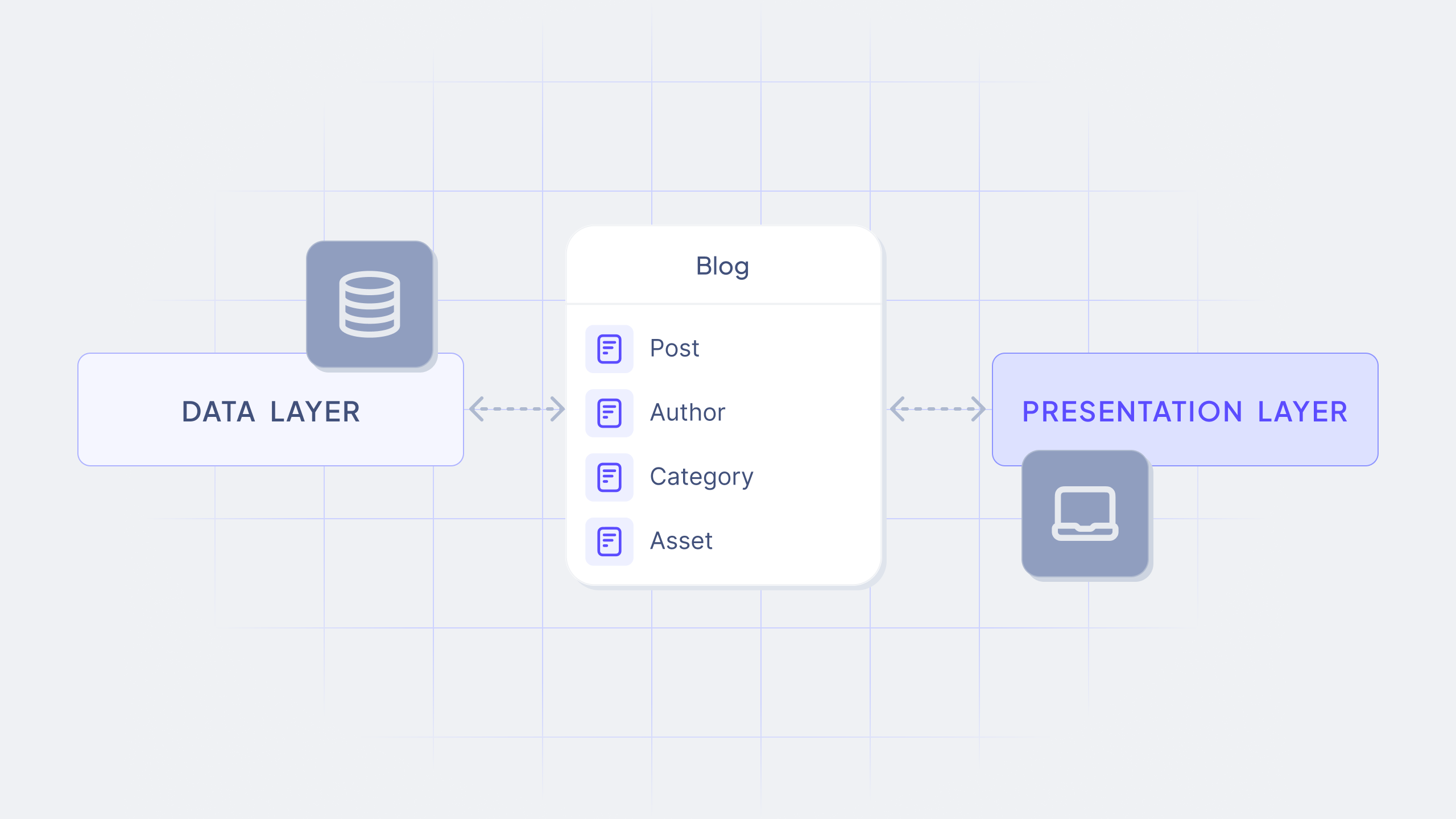 The blog schema interacting with the Data Layer and the Presentation Layer