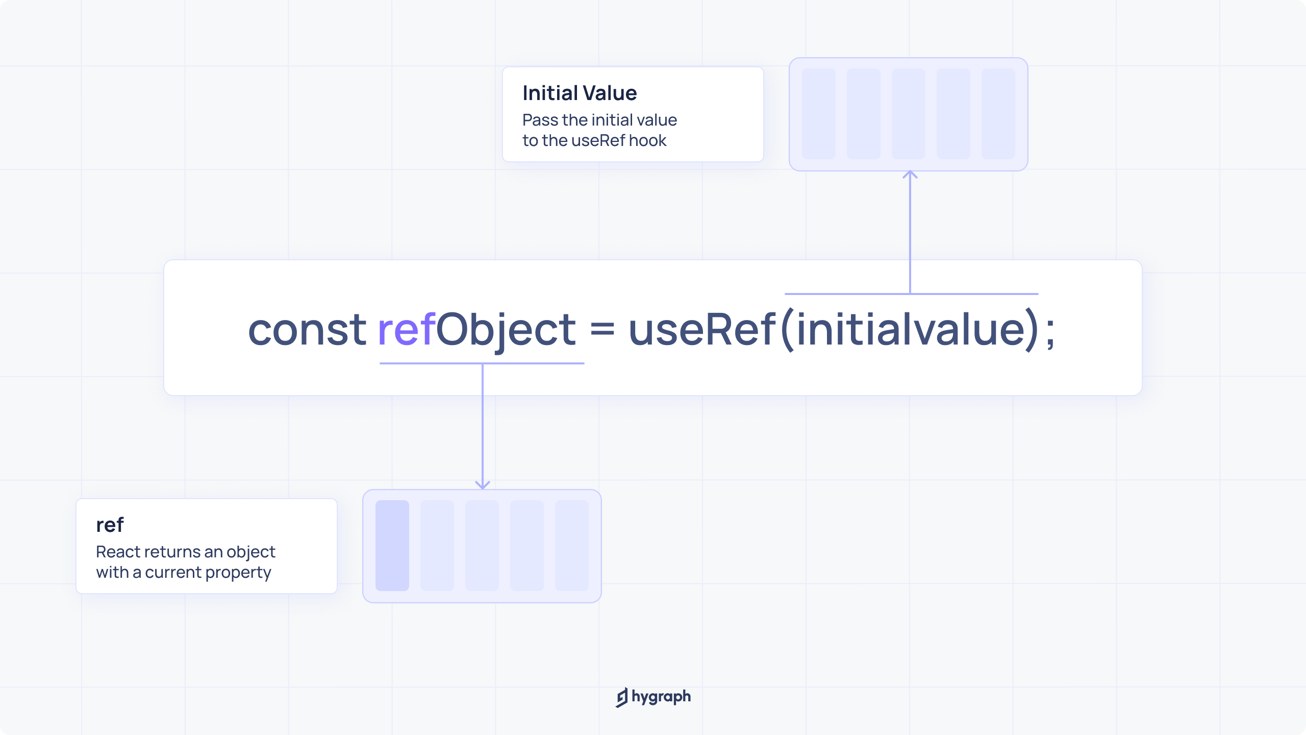 How does React useRef() work?