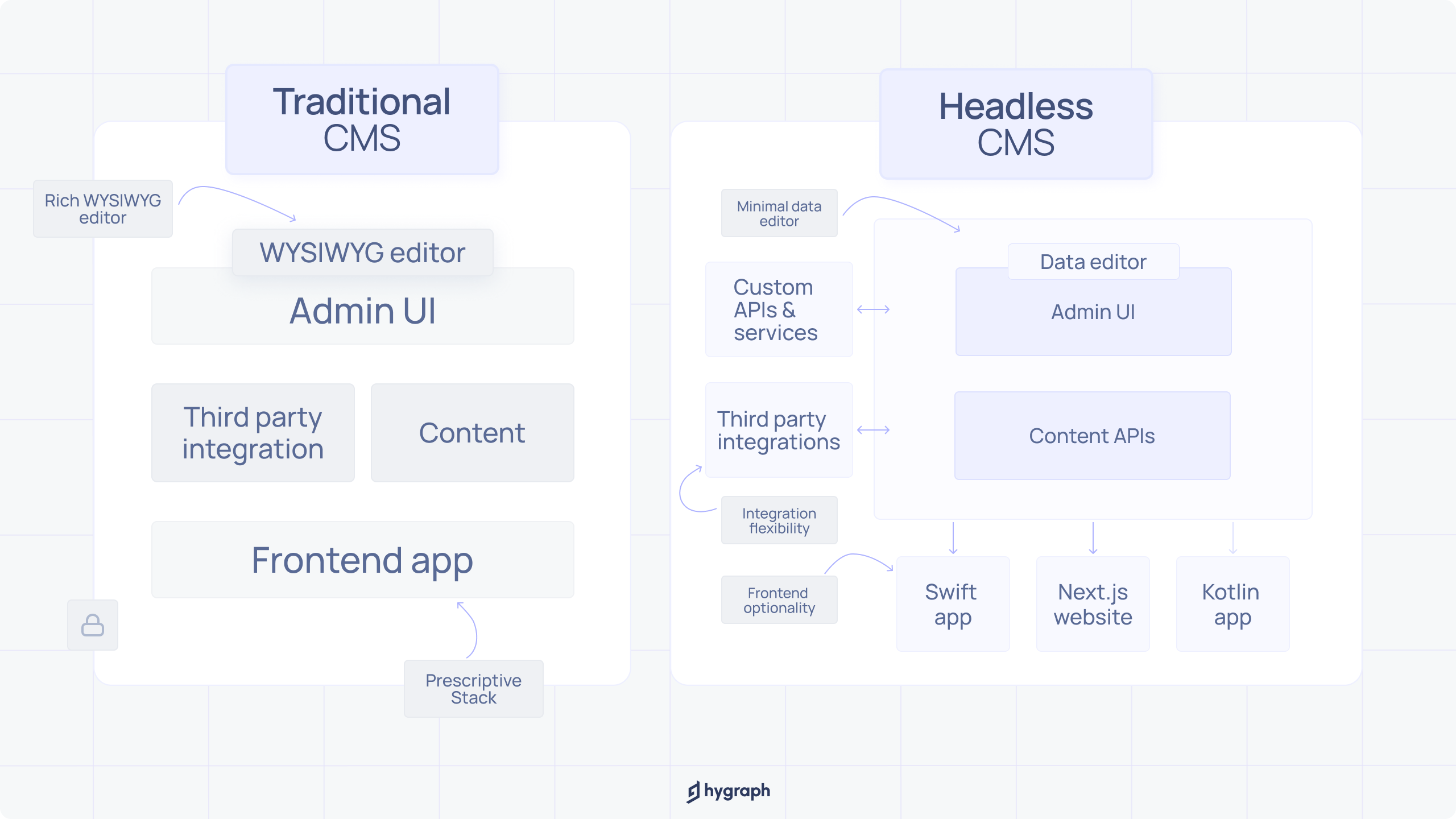 Traditional CMS vs. headless CMS.png