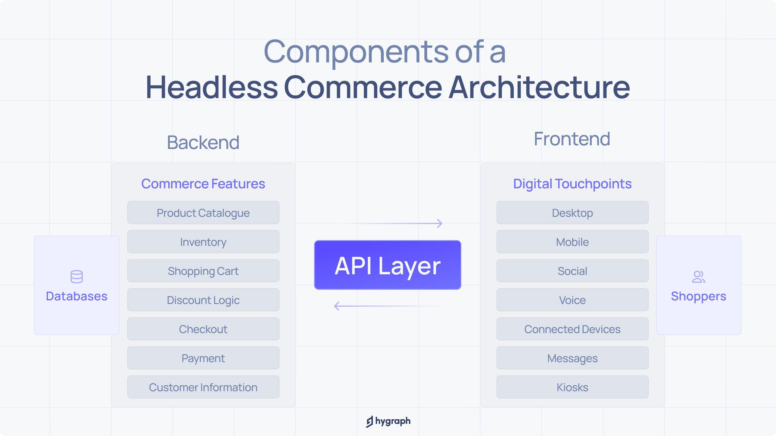 Components of a headless commerce architecture.png