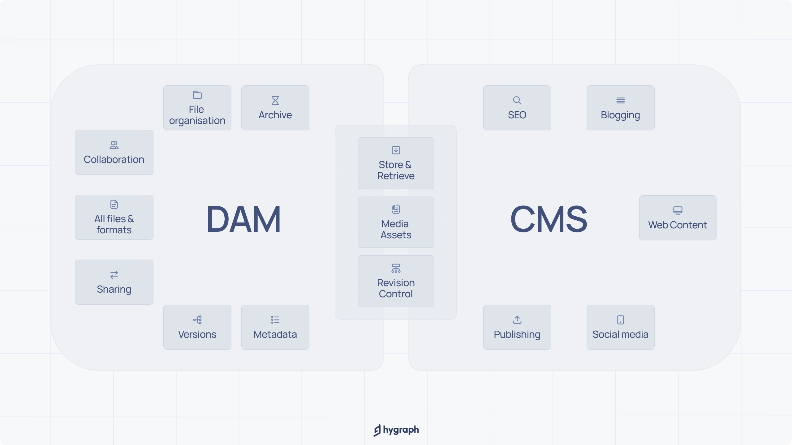 CMS vs. DAM