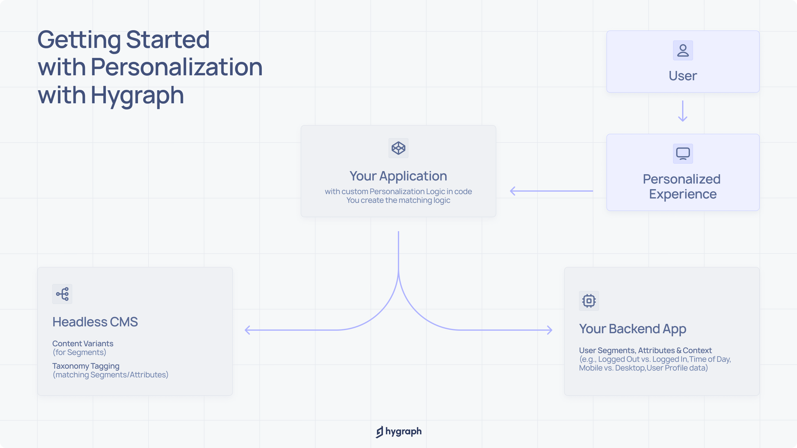Internal images_ Getting Started with Personalization with Hygraph.png