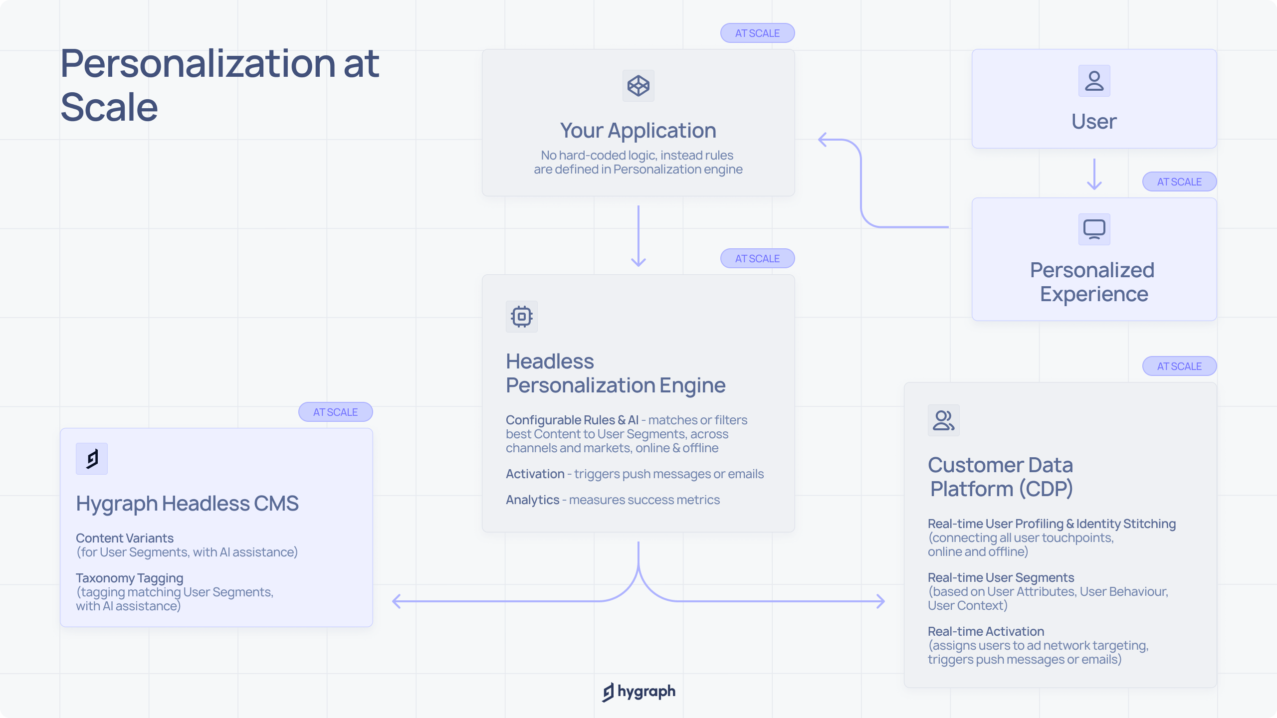 Internal images_ Getting Started with Personalization with Hygraph (1).png