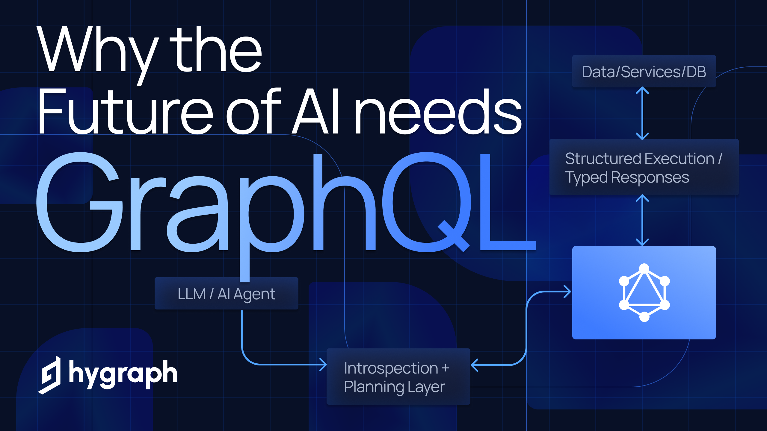 Dark-themed infographic titled “Why the Future of AI needs GraphQL” by Hygraph, showing a flow diagram: “LLM / AI Agent” connects to “Introspection + Planning Layer,” which leads to a GraphQL symbol box; from there, arrows lead to “Structured Execution / Typed Responses” and then to “Data/Services/DB.”