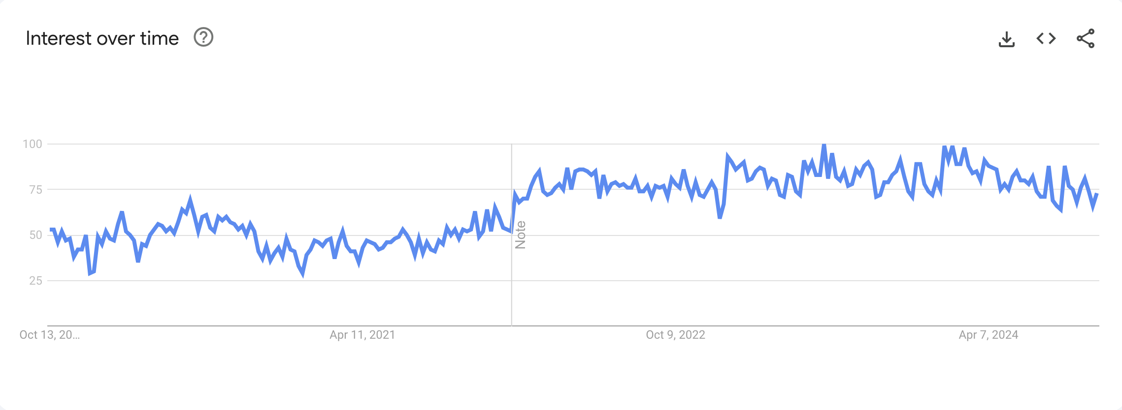 Headless cms interest over time